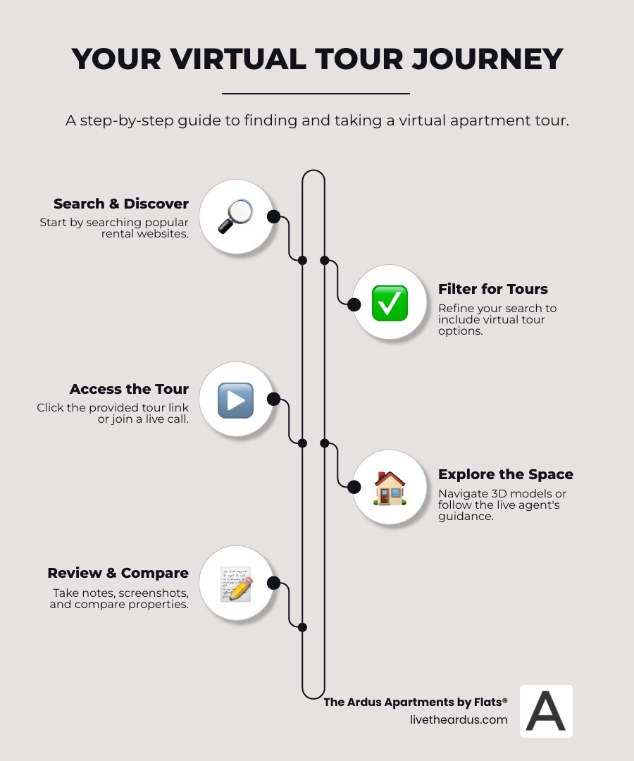 Infographic showing the step-by-step process of finding and taking a virtual apartment tour, including searching rental websites, filtering for virtual tour options, clicking the tour link, navigating through the 3D space or joining a live video call, and taking notes or screenshots for comparison - virtual apartment tour infographic infographic-line-5-steps-neat_beige Infographic showing the step-by-step process of finding and taking a virtual apartment tour, including searching rental websites, filtering for virtual tour options, clicking the tour link, navigating through the 3D space or joining a live video call, and taking notes or screenshots for comparison - virtual apartment tour infographic infographic-line-5-steps-neat_beige