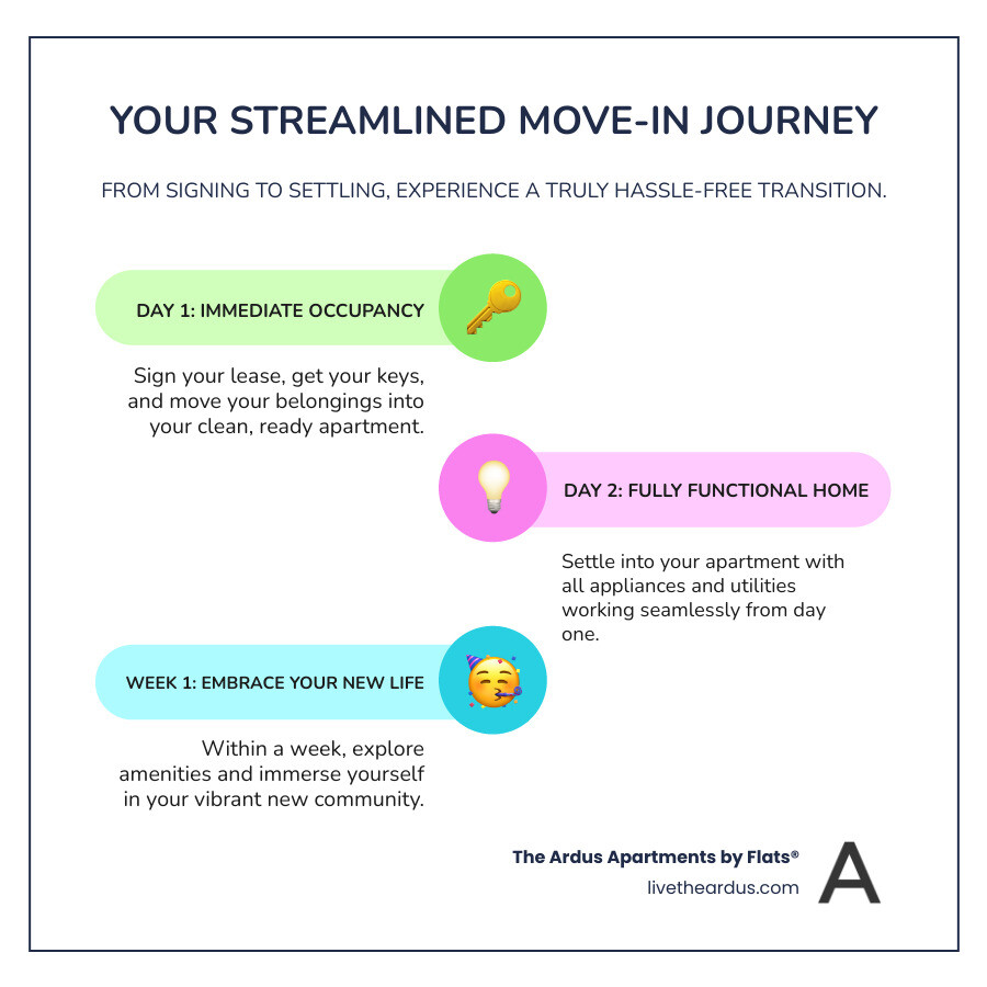 Infographic showing the streamlined moving process: Day 1 - Sign lease and get keys, Day 1 - Move belongings in immediately, Day 2 - Settle into fully functional home with working appliances and utilities, Week 1 - Enjoy neighborhood amenities and community features - move in ready apartments infographic infographic-line-3-steps-colors