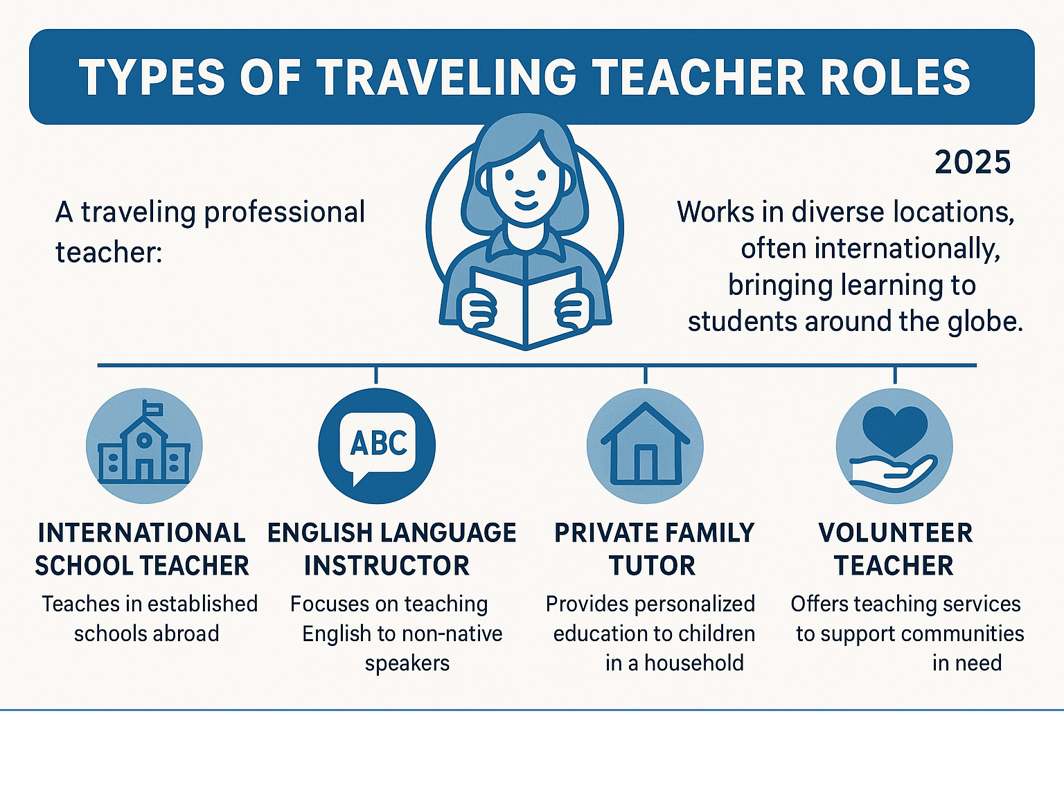 Infographic explaining different types of traveling teacher roles like International School Teacher, English Language Instructor, Private Family Tutor, and Volunteer Teacher - a traveling professional teacher infographic 