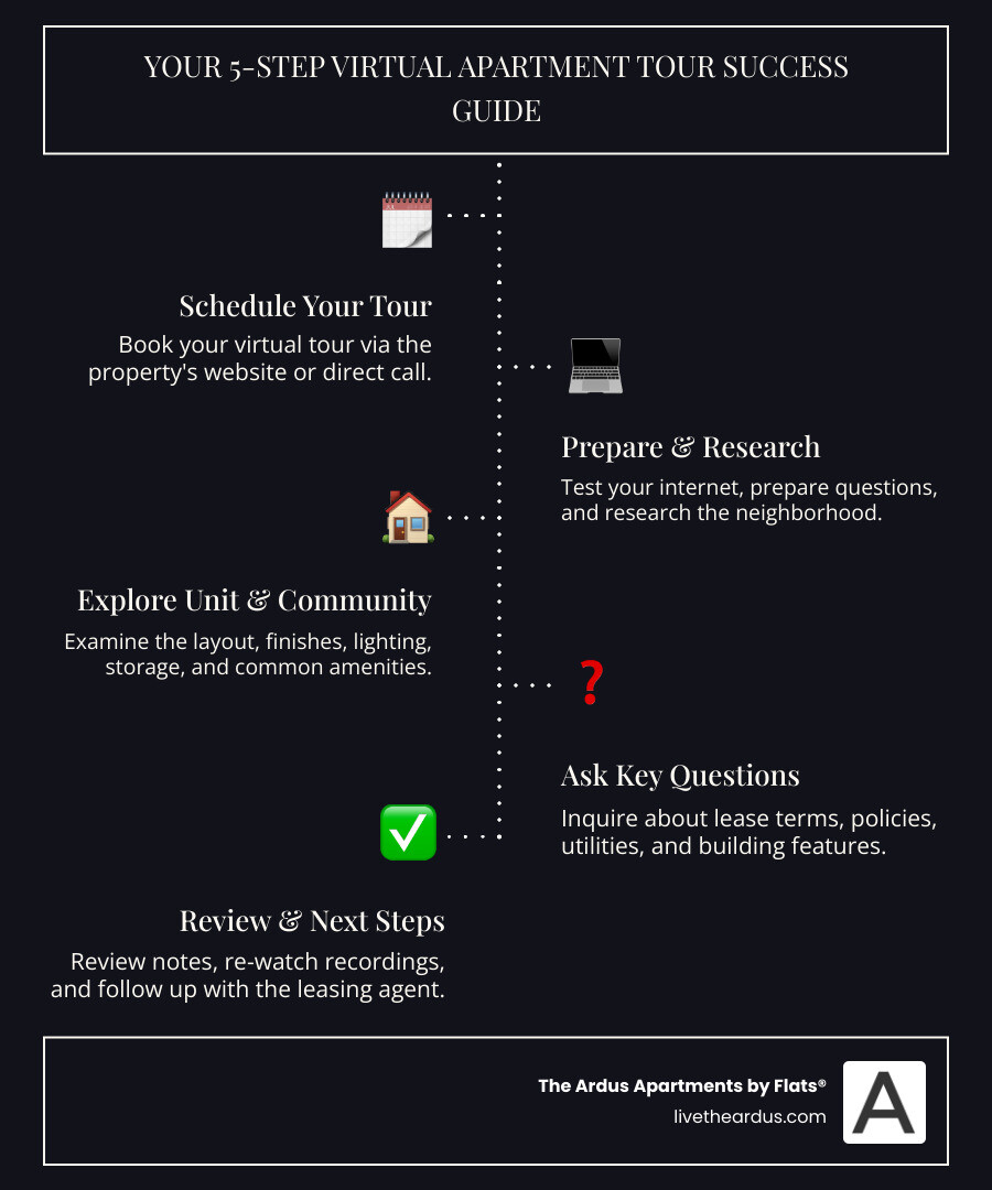 Infographic showing virtual apartment tour process with statistics: 61% of buyers prefer 3D tours, 40% more clicks on listings with virtual tours, and step-by-step tour checklist including preparation, unit inspection, amenities review, and follow-up actions - how to do a virtual apartment tour infographic infographic-line-5-steps-dark