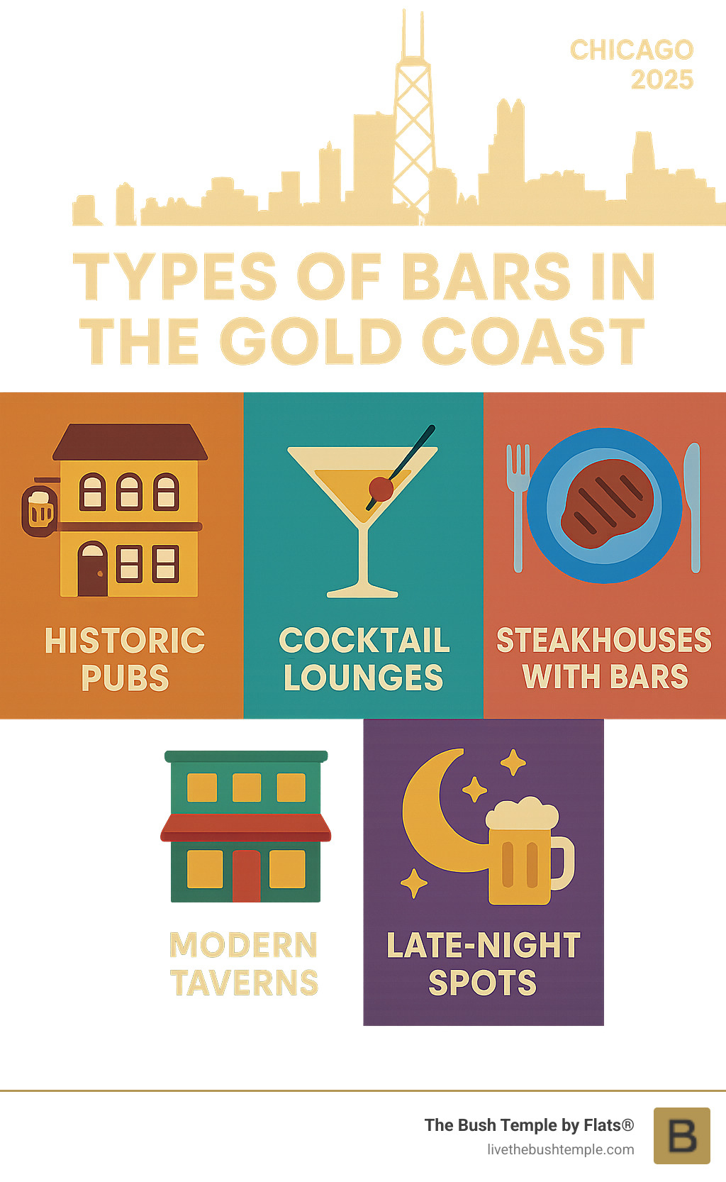 infographic explaining different types of bars found in the Gold Coast, such as Historic Pubs, Cocktail Lounges, Steakhouses with Bars, Modern Taverns, and Late-Night Spots - gold coast chicago bars infographic 