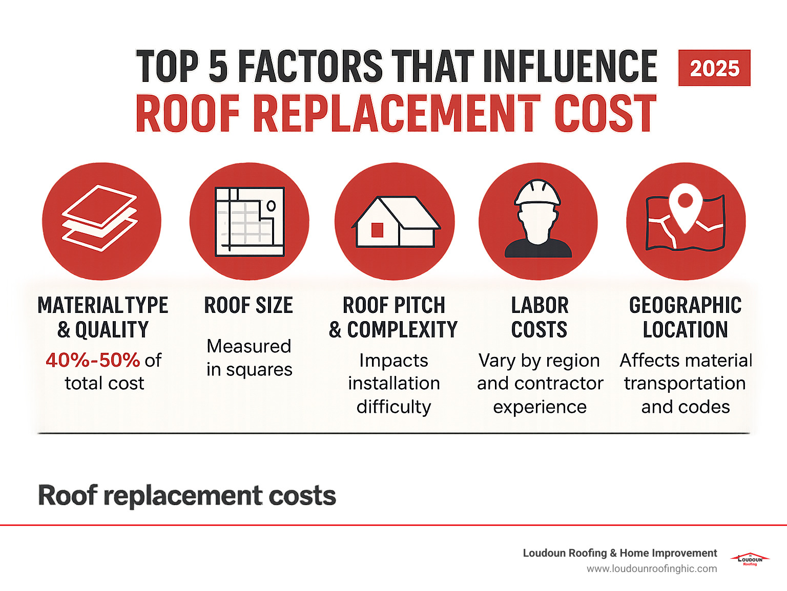 Infographic showing the top 5 factors that influence roof replacement cost: Material type and quality accounts for 40-50% of total cost, Roof size measured in squares affects labor and material quantities, Roof pitch and complexity impacts installation difficulty and safety requirements, Labor costs vary by region and contractor experience making up 40-60% of total project cost, and Geographic location influences material transportation and local building code requirements - roof replacement infographic 