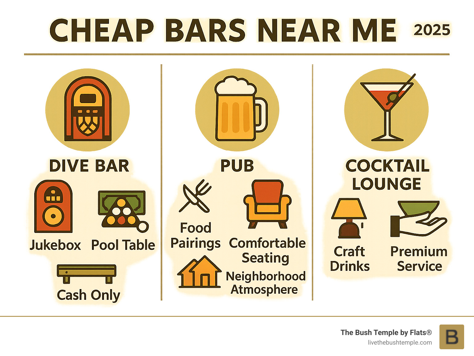 Infographic showing the key characteristics of different bar types: dive bars feature jukeboxes, pool tables, and cash-only policies; pubs offer food pairings, comfortable seating, and neighborhood atmosphere; cocktail lounges provide craft drinks, upscale ambiance, and premium service - local bars infographic 