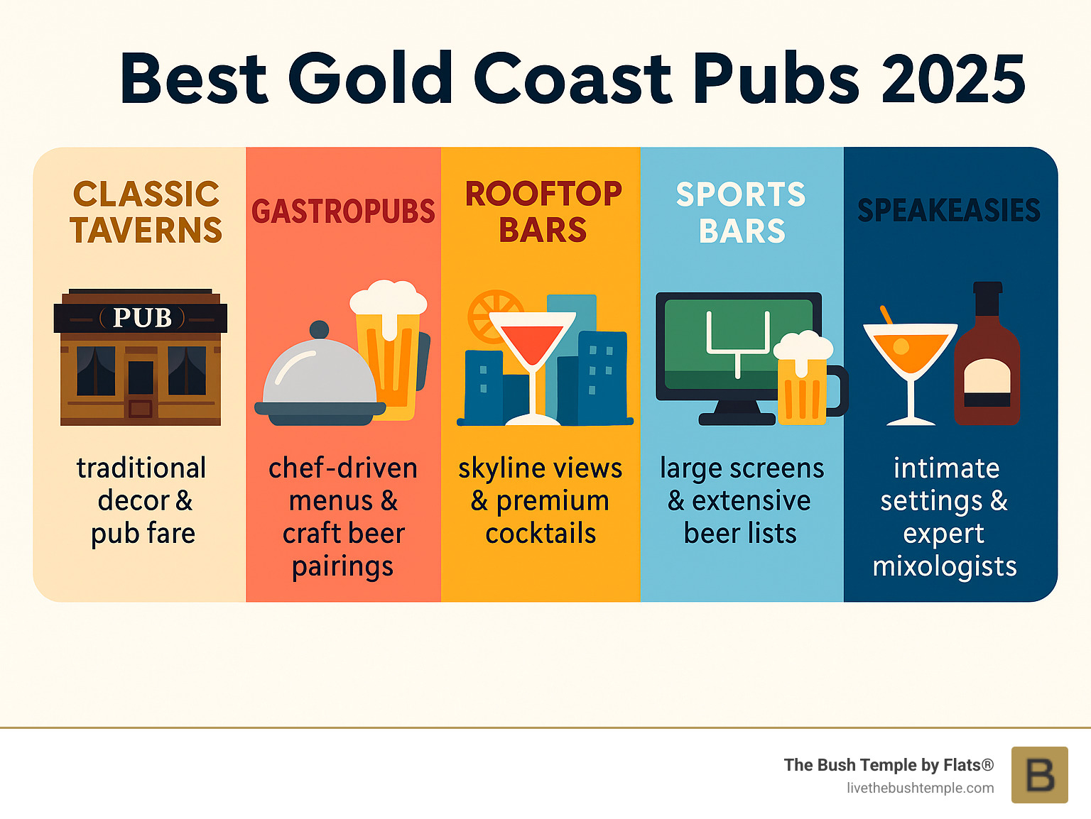 Infographic showing the key features of Gold Coast pubs including classic taverns with traditional decor and pub fare, gastropubs with chef-driven menus and craft beer pairings, rooftop bars with skyline views and premium cocktails, sports bars with large screens and extensive beer lists, and speakeasies with intimate settings and skilled mixologists - Best Gold Coast pubs infographic 
