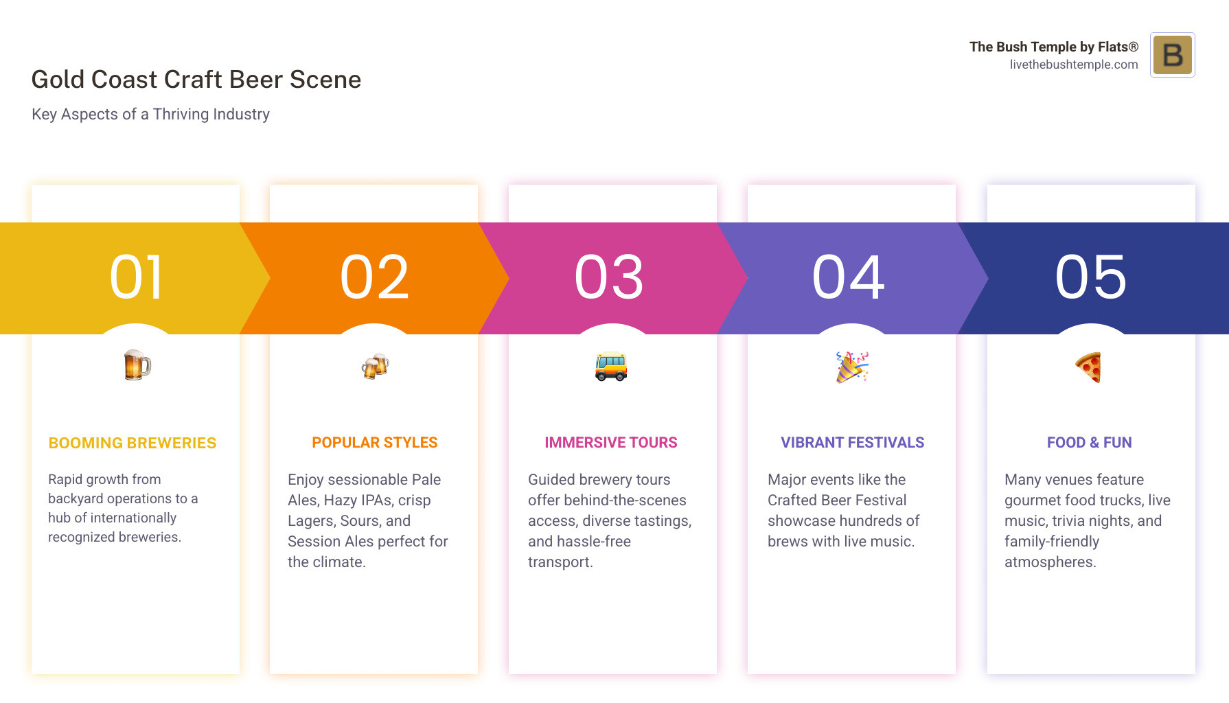 Infographic detailing the growth of Chicago's craft beer scene, highlighting the number of breweries, popular styles, and types of experiences available, such as brewery tours and festivals. - Craft beer Chicago infographic pillar-5-steps