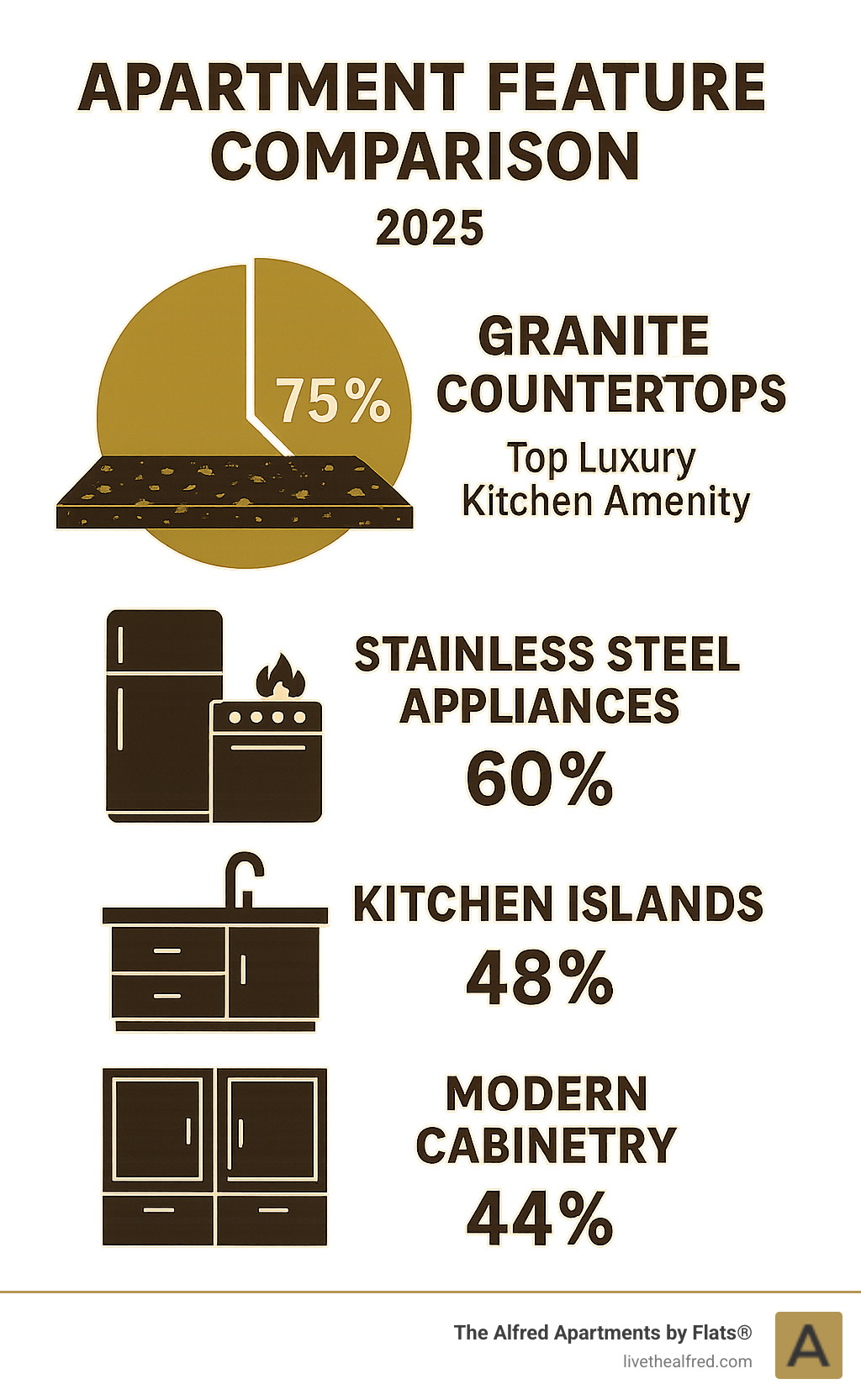 Infographic showing apartment feature comparison with granite countertops as the top luxury kitchen amenity, followed by stainless steel appliances, kitchen islands, and modern cabinetry, with percentages of renter preference for each feature - apartments with granite countertops infographic 