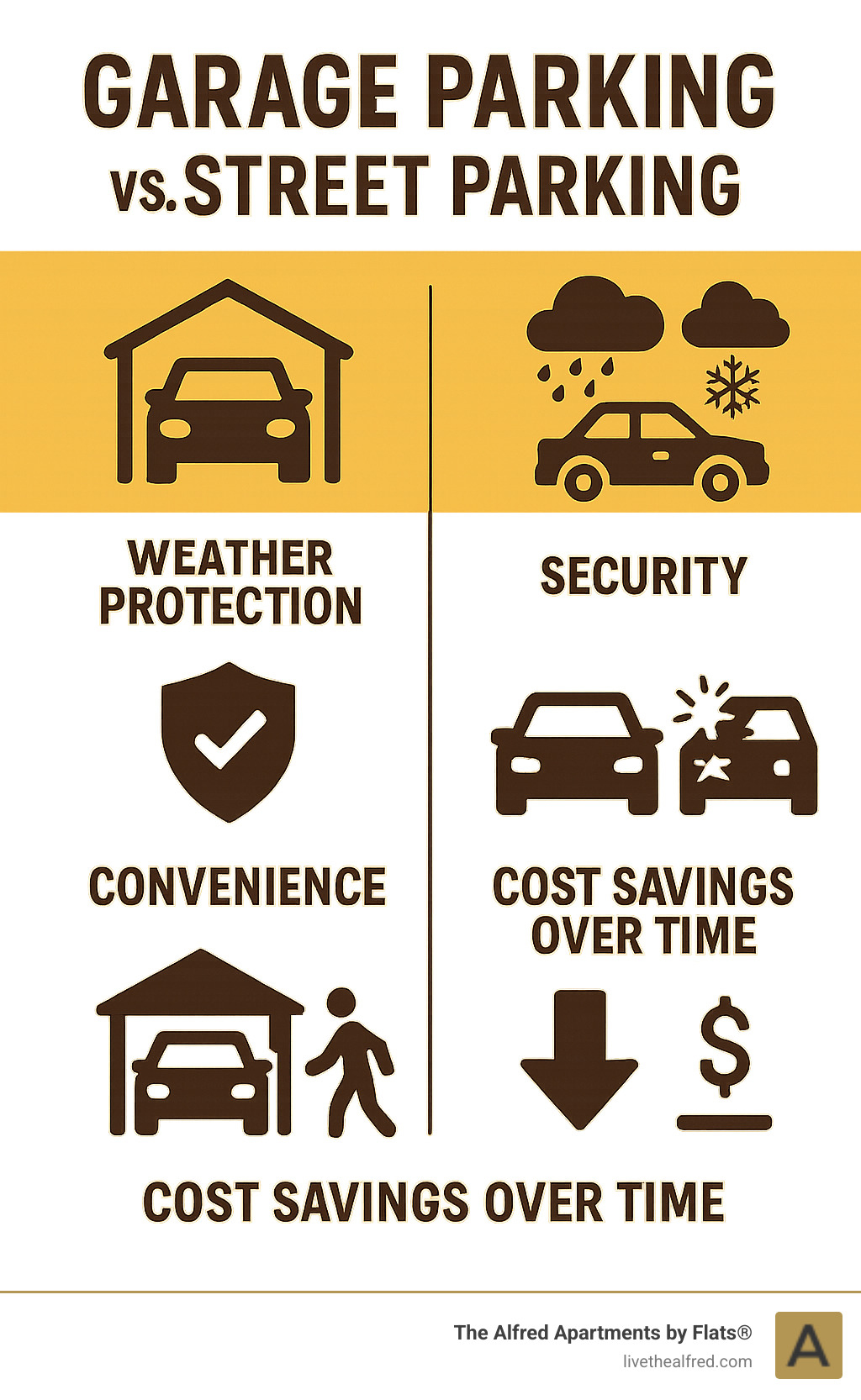 Infographic comparing garage parking benefits versus street parking challenges, showing weather protection, security features, and convenience factors - apartments with garage parking infographic Infographic comparing garage parking benefits versus street parking challenges, showing weather protection, security features, and convenience factors - apartments with garage parking infographic