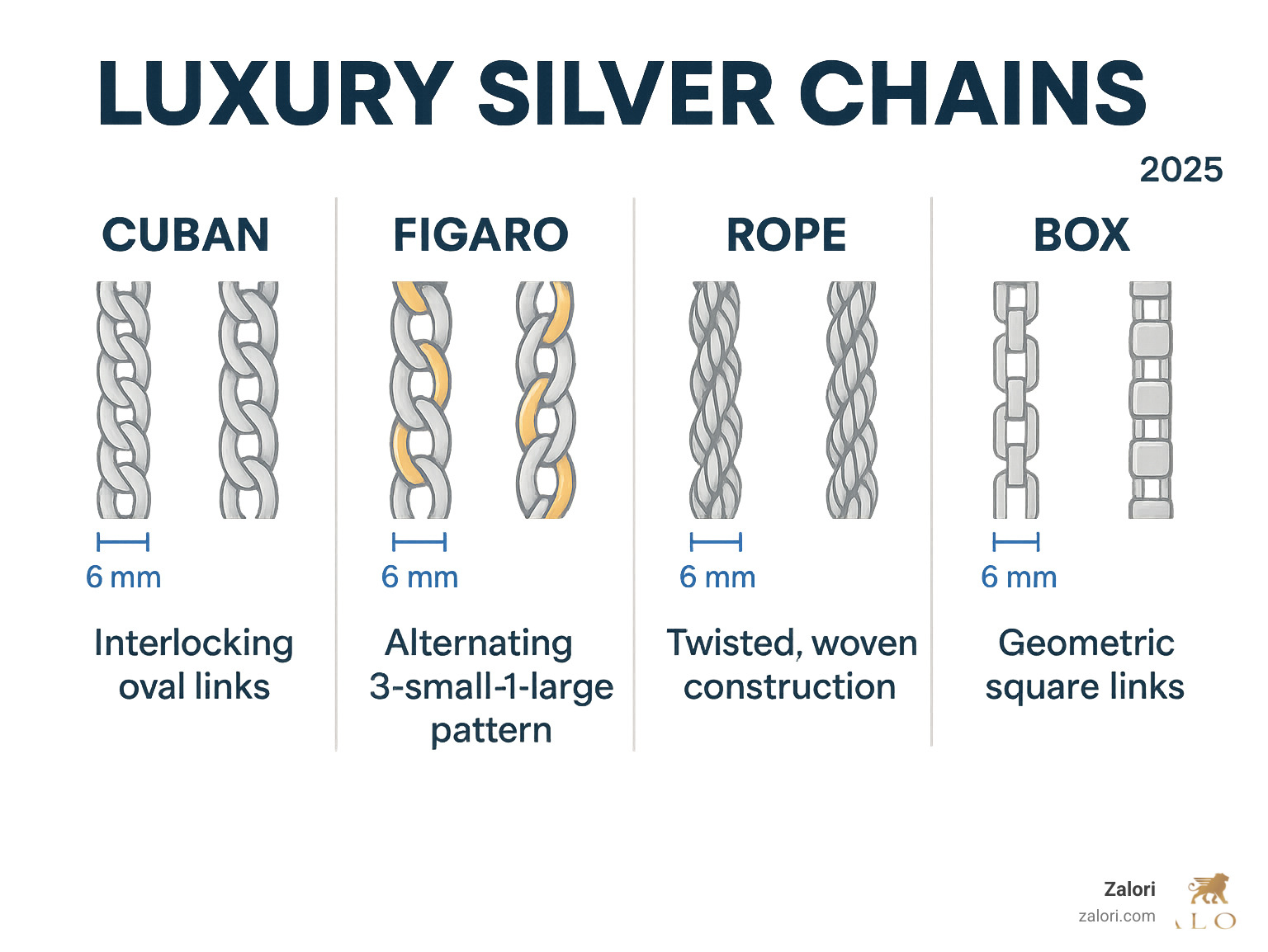 Infographic showing the visual differences between Cuban link chains with interlocking oval links, Figaro chains with alternating 3-small-1-large link patterns, Rope chains with twisted woven construction, and Box chains with geometric square links, including thickness measurements and style characteristics for each luxury silver chain type - luxury silver chain infographic Infographic showing the visual differences between Cuban link chains with interlocking oval links, Figaro chains with alternating 3-small-1-large link patterns, Rope chains with twisted woven construction, and Box chains with geometric square links, including thickness measurements and style characteristics for each luxury silver chain type - luxury silver chain infographic