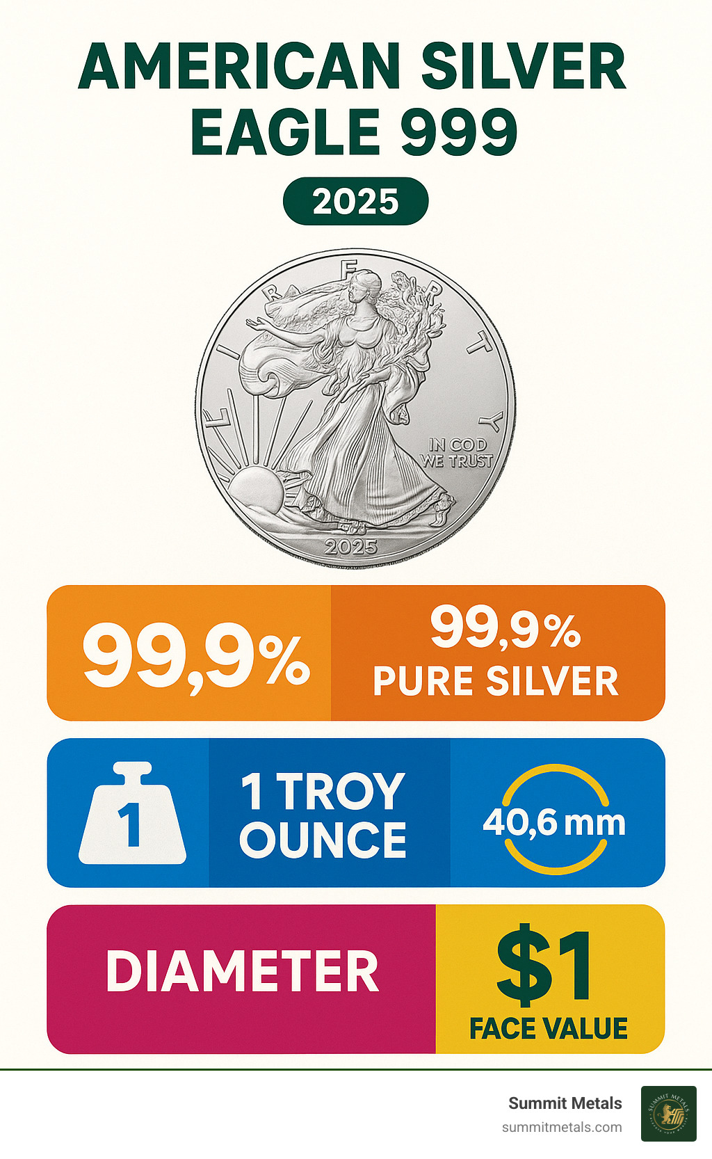 Infographic of American Silver Eagle key specifications: 99.9% pure silver, 1 troy ounce weight, 40.6mm diameter, and $1 face value - american silver eagle 999 infographic 
