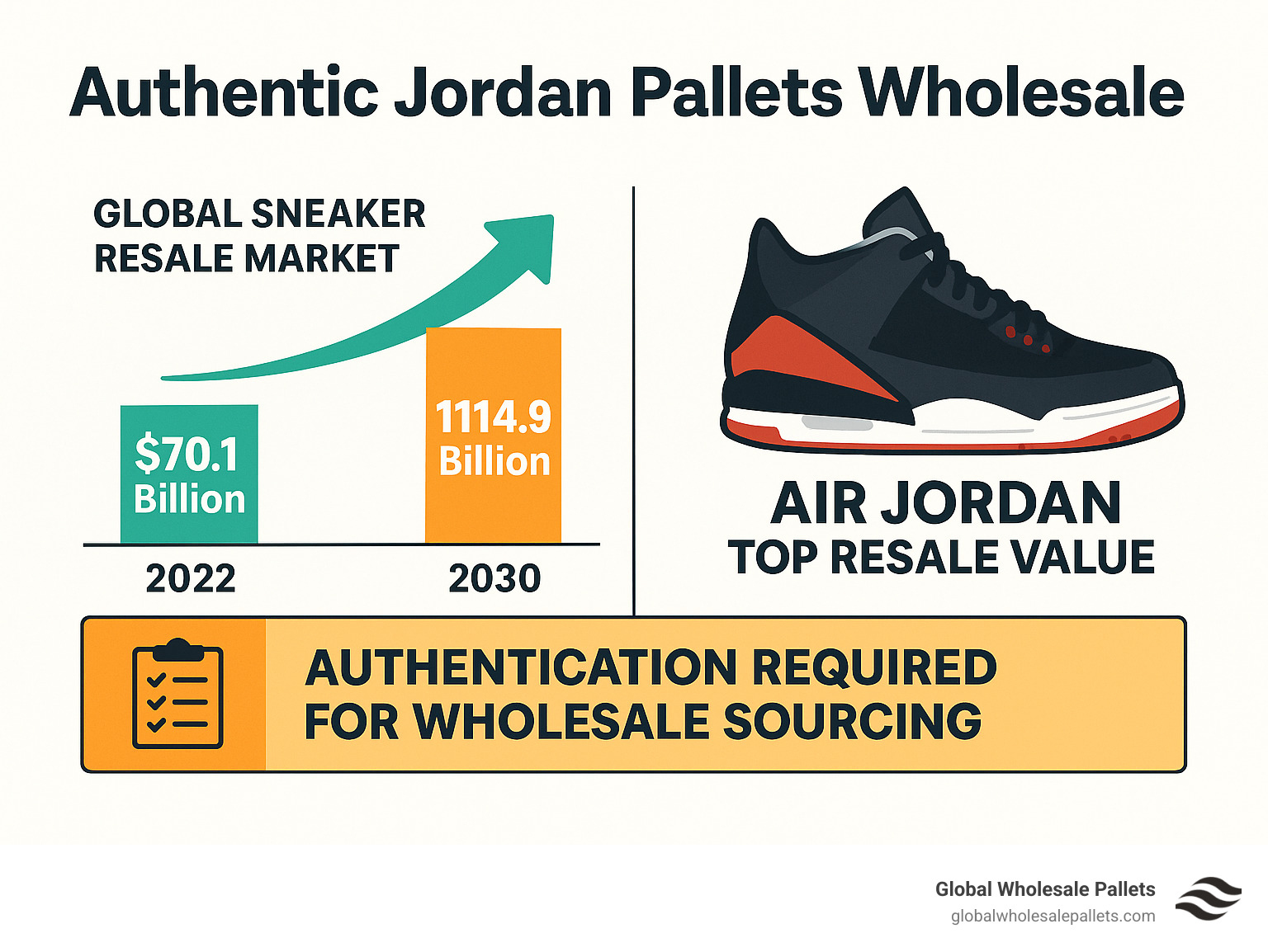 Infographic showing the growth of global sneaker resale market from $70.1 billion in 2022 to projected $114.9 billion by 2030, with Air Jordan's dominant position in resale value and authentication requirements for wholesale sourcing - Authentic Jordan Pallets Wholesale infographic 