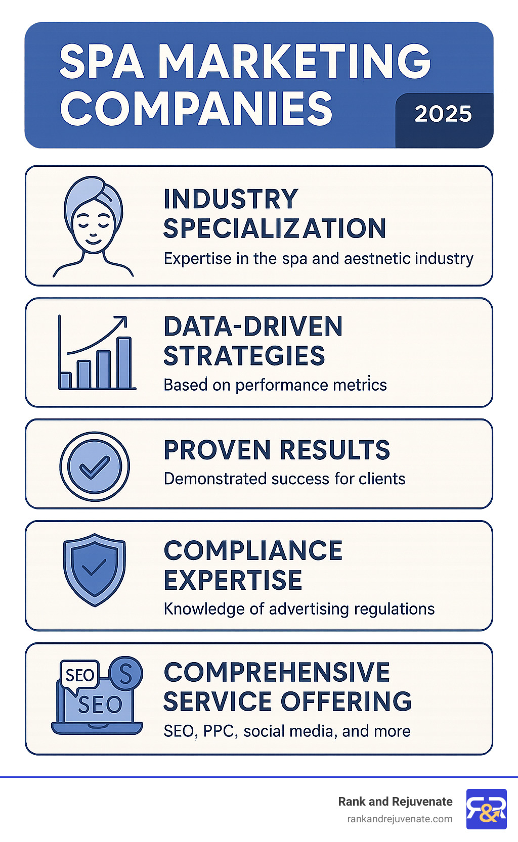 Infographic showing key characteristics of effective spa marketing companies, including industry specialization, data-driven strategies, proven results, compliance expertise, and comprehensive digital marketing services such as SEO, PPC, and social media.