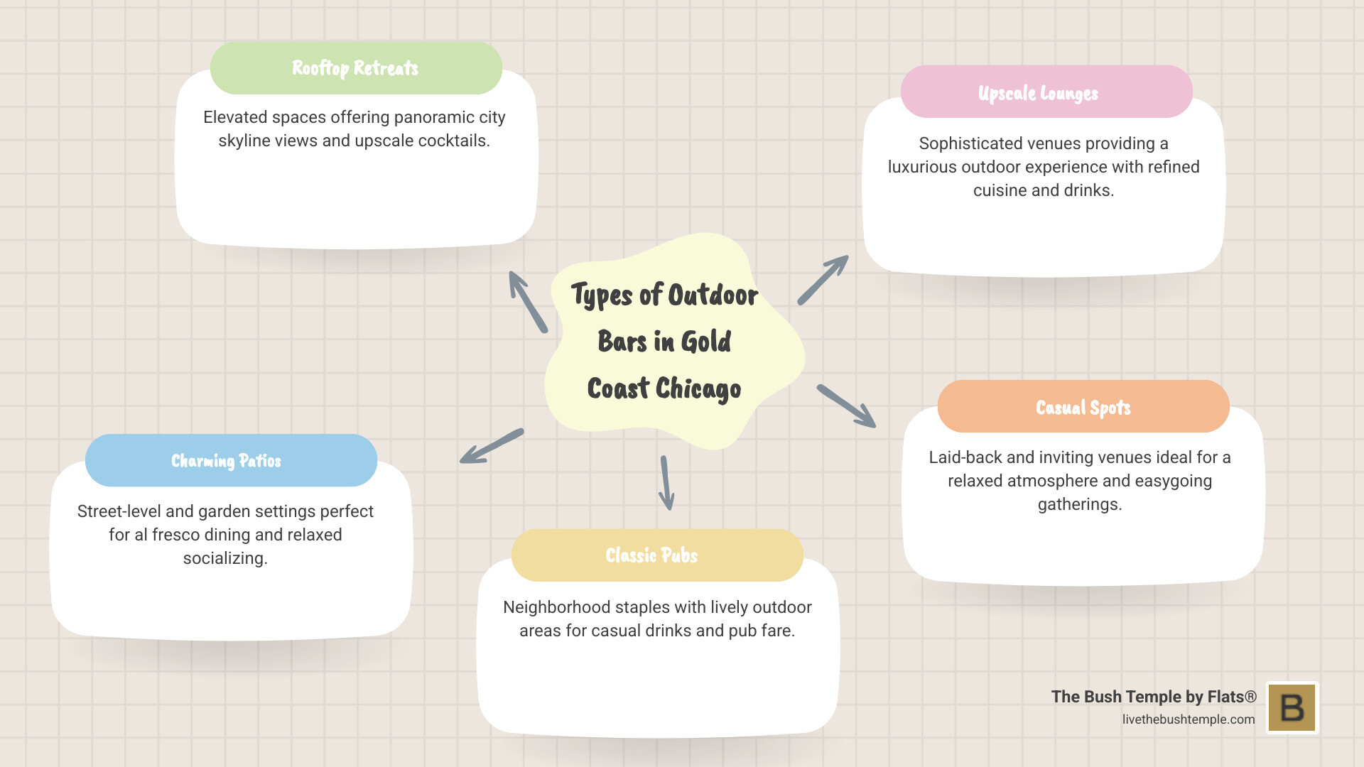 Infographic detailing types of outdoor bars available in the Gold Coast neighborhood, including rooftop, patio, and garden settings. - Outdoor bars Gold Coast infographic mindmap-5-items