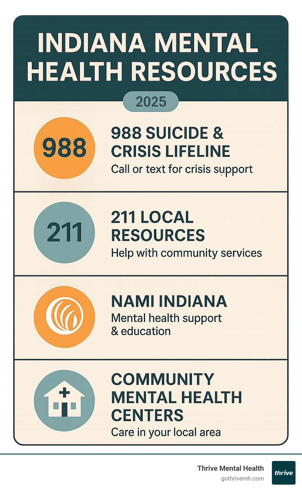 Infographic detailing key Florida mental health resources including 988 for crisis, 211 for local help, NAMI Florida for support, and local mental health providers for community care, highlighting their primary functions and contact methods - florida mental health resources infographic 