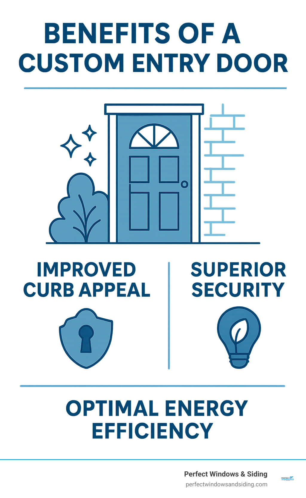 Infographic detailing the key benefits of a custom entry door, including improved curb appeal, superior security, and optimal energy efficiency. - custom made entry doors near me infographic 