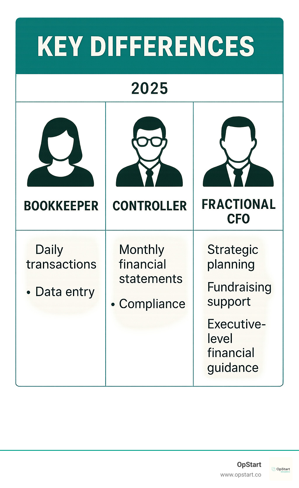 Infographic showing the key differences between a Bookkeeper who handles daily transactions and data entry, a Controller who manages monthly financial statements and compliance, and a Fractional CFO who provides strategic planning, fundraising support, and executive-level financial guidance - CFO services for startups infographic 
