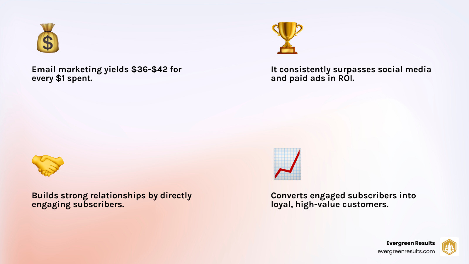 Infographic showing the high ROI of email marketing campaigns, detailing how email consistently delivers a return of $36-$42 for every dollar spent, surpassing other digital channels like social media and paid ads, by effectively engaging subscribers and converting them into loyal customers - email marketing agencies infographic 4_facts_emoji_light-gradient