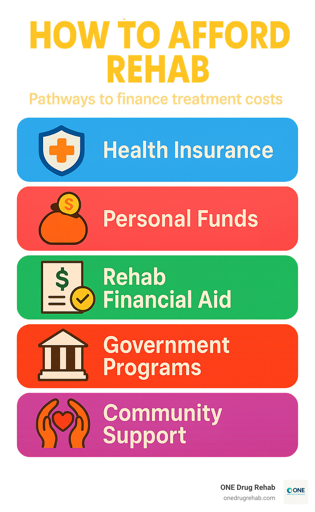 Infographic showing pathways to afford rehab - how to afford rehab infographic 
