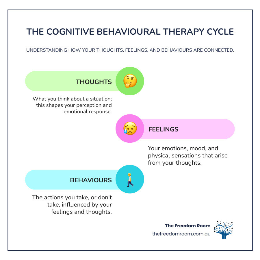 Infographic showing the CBT cycle with three interconnected circles labeled Thoughts, Feelings, and Behaviours, demonstrating how changing thoughts influences emotions and actions in stress management - which is a cognitive technique for stress management infographic infographic-line-3-steps-colors