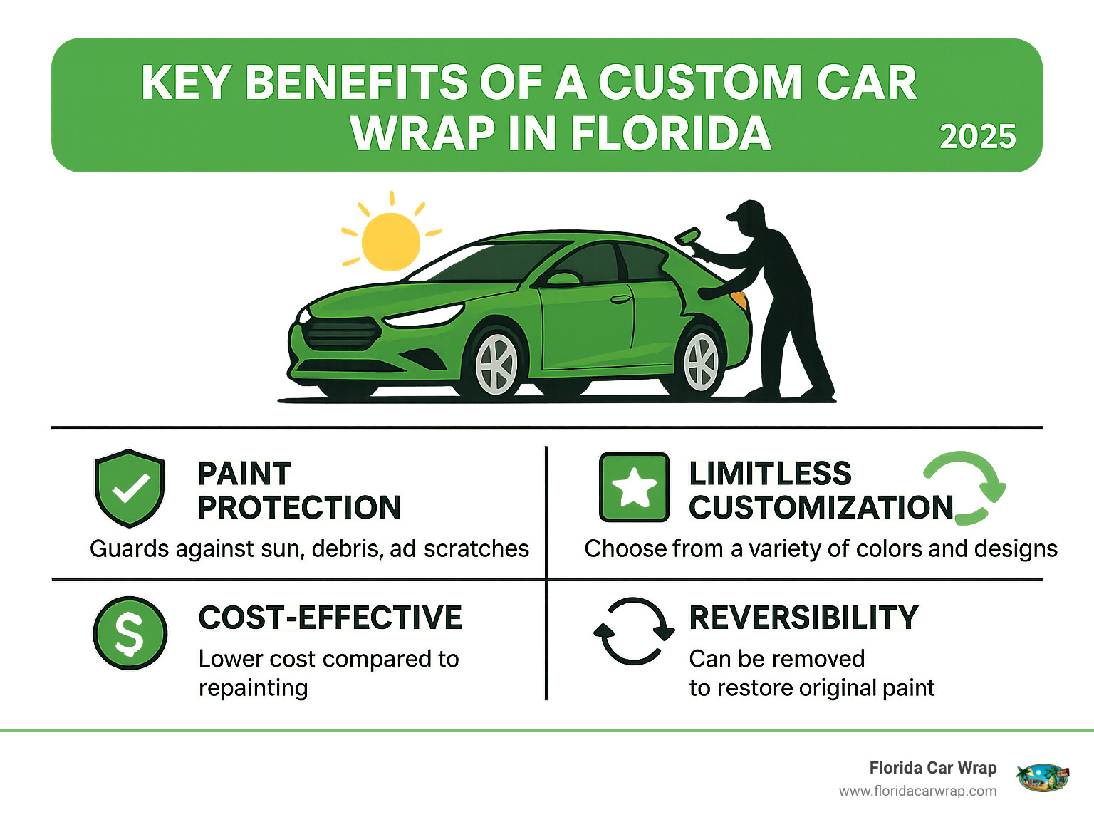 Infographic: Key Benefits of a Custom Car Wrap in Florida, including paint protection, cost-effectiveness, limitless customization options, and reversibility - custom car wraps Florida infographic 
