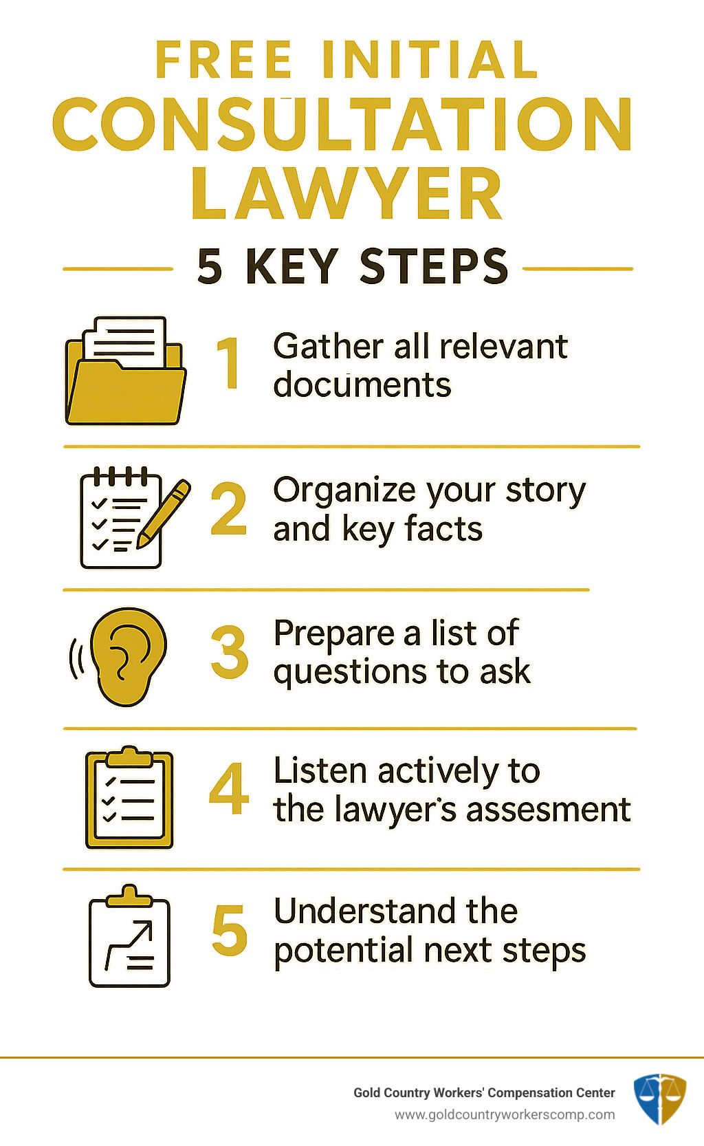 Infographic detailing the 5 key steps to a successful free legal consultation: 1. Gather all relevant documents. 2. Organize your story and key facts. 3. Prepare a list of questions to ask. 4. Listen actively to the lawyer's assessment. 5. Understand the potential next steps. - Free initial consultation lawyer infographic 