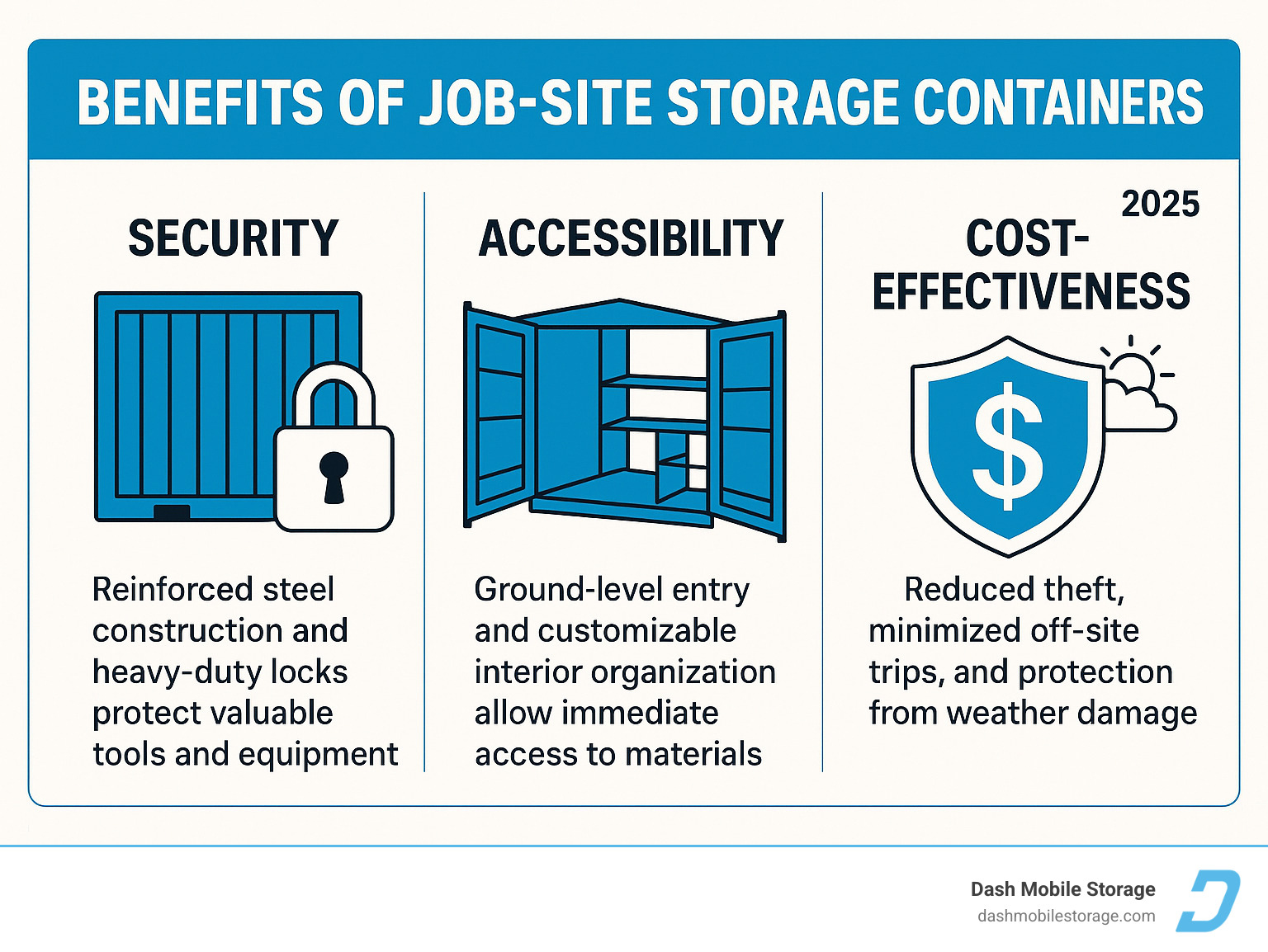 Infographic showing the top 3 benefits of job-site storage containers: Security with reinforced steel construction and heavy-duty locks protecting valuable tools and equipment; Accessibility with ground-level entry and customizable interior organization for immediate access to materials; Cost-Effectiveness through reduced theft, minimized off-site trips, and protection from weather damage - job-site storage containers infographic 