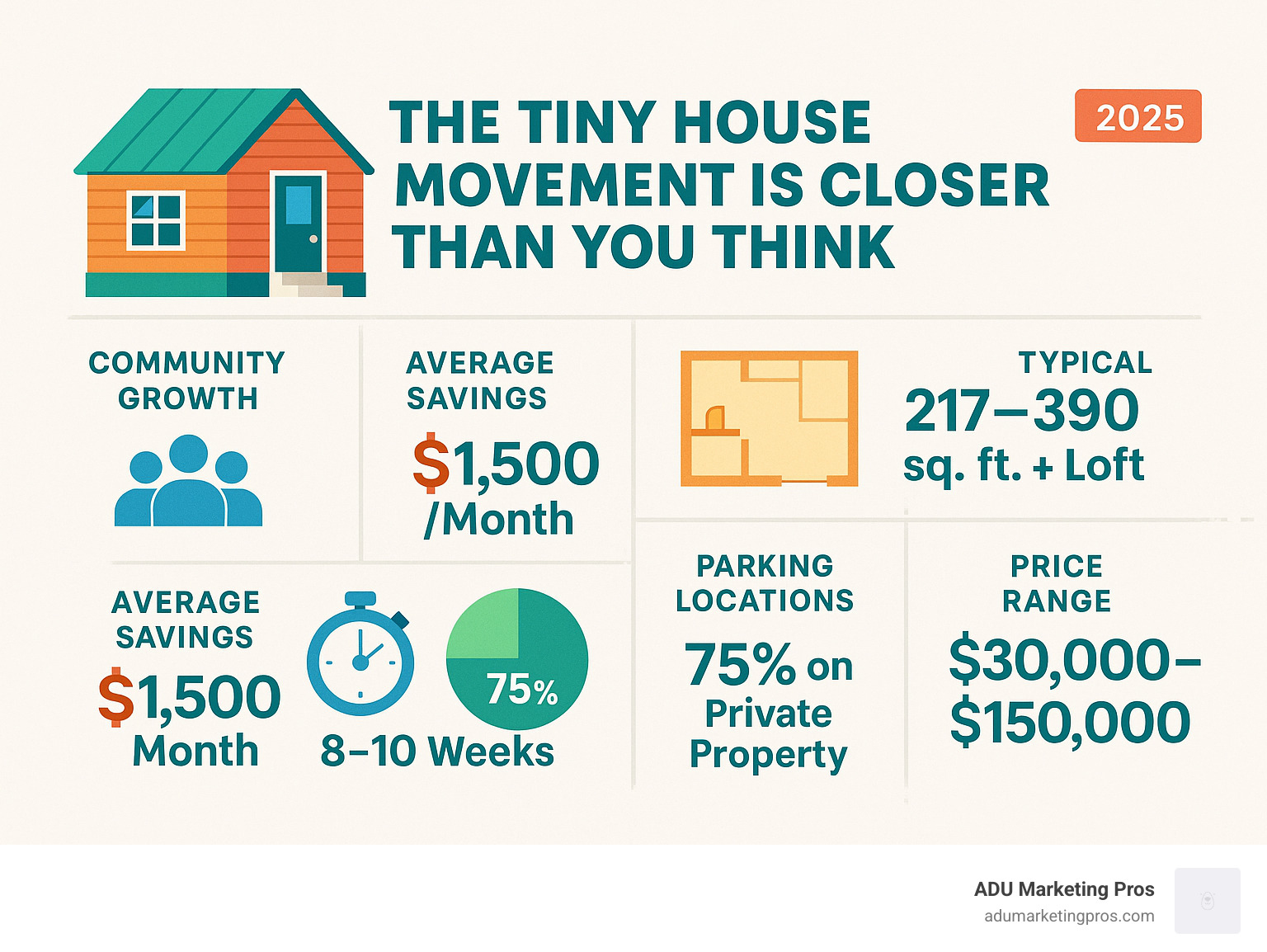 Infographic showing the growth of the tiny house movement in North America, including statistics on community growth (23k+ Facebook members), average savings ($1,500/month), typical size ranges (217-390 sq ft plus loft), build times (8-10 weeks), common parking locations (75% on private property), and price ranges ($30,000-$150,000) - tiny homes for sale near me infographic Infographic showing the growth of the tiny house movement in North America, including statistics on community growth (23k+ Facebook members), average savings ($1,500/month), typical size ranges (217-390 sq ft plus loft), build times (8-10 weeks), common parking locations (75% on private property), and price ranges ($30,000-$150,000) - tiny homes for sale near me infographic