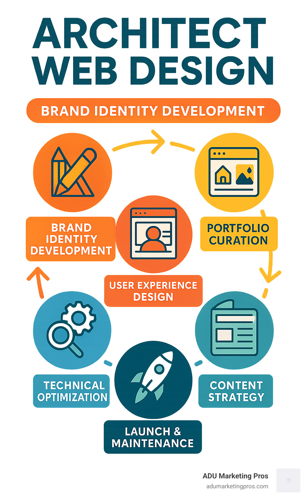 Infographic showing the key stages of architect web design: Brand Identity Development, Portfolio Curation, User Experience Design, Technical Optimization, Content Strategy, and Launch & Maintenance - architect web design infographic 