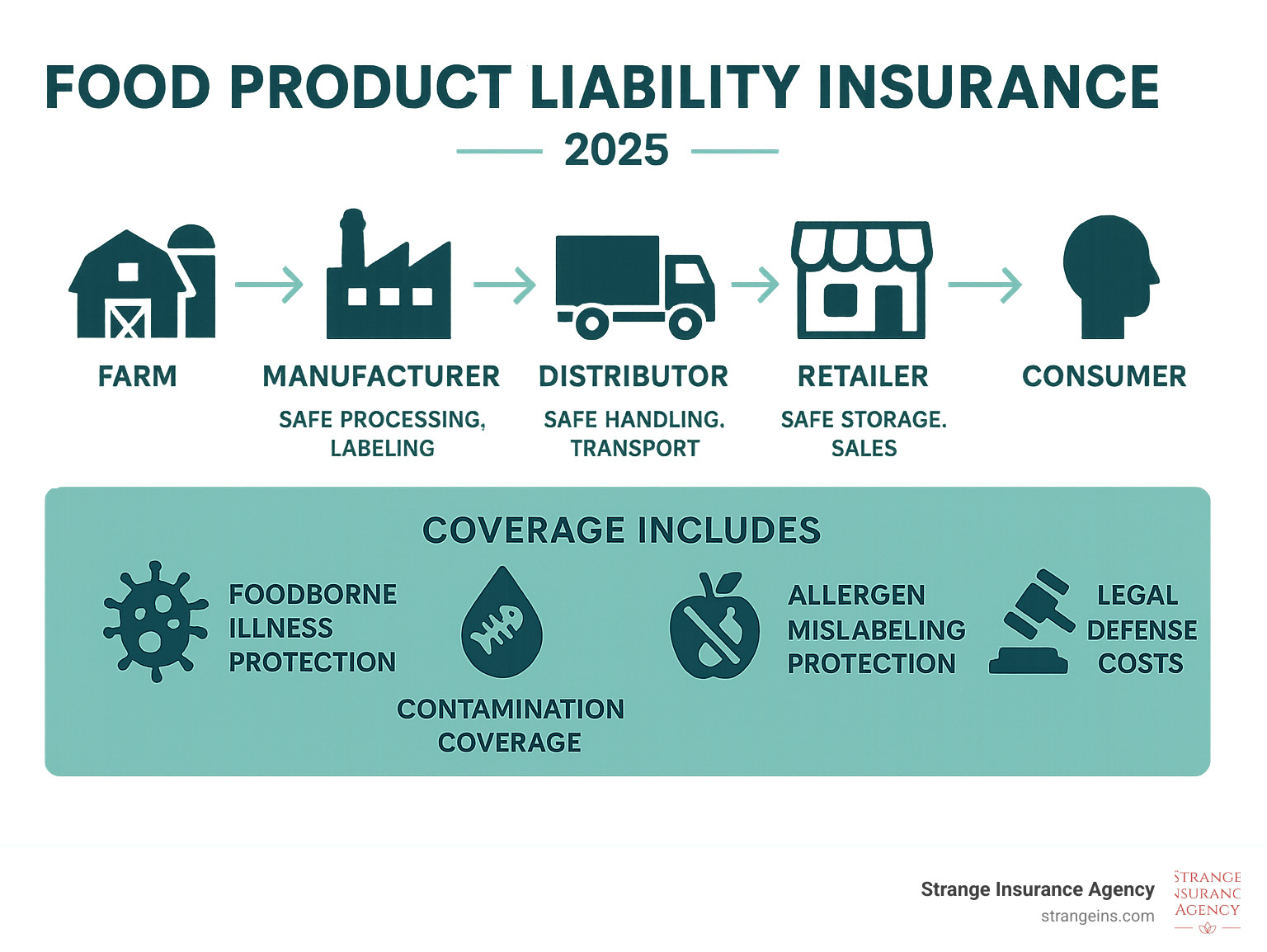 Comprehensive infographic showing the chain of food product liability from farm to consumer, including manufacturer responsibilities, distributor requirements, retailer obligations, and consumer protection, with key coverage areas highlighted including foodborne illness protection, contamination coverage, allergen mislabeling protection, and legal defense costs - food product liability insurance infographic Comprehensive infographic showing the chain of food product liability from farm to consumer, including manufacturer responsibilities, distributor requirements, retailer obligations, and consumer protection, with key coverage areas highlighted including foodborne illness protection, contamination coverage, allergen mislabeling protection, and legal defense costs - food product liability insurance infographic