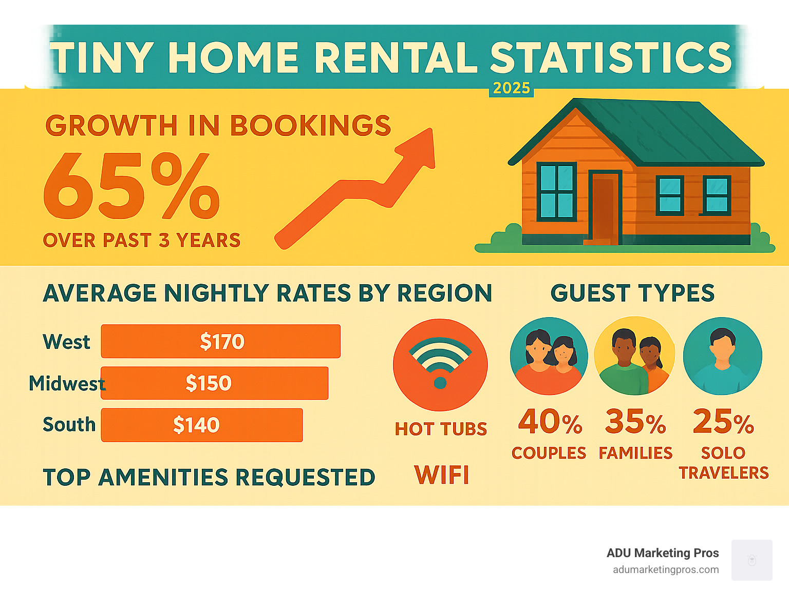 Infographic showing tiny home rental statistics including 65% growth in bookings over past 3 years, average nightly rates by region, top amenities requested by guests like hot tubs and WiFi, and breakdown of guest types including 40% couples, 35% families, 25% solo travelers - tiny homes for rent near me infographic 