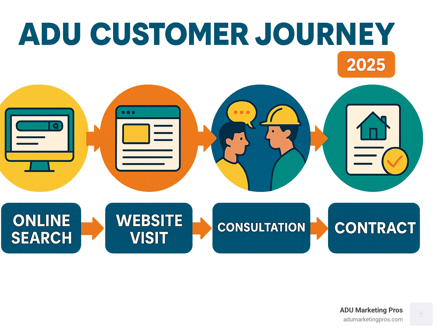Infographic explaining the ADU customer journey from initial online search to signing a construction contract. - ADU lead generation services infographic 