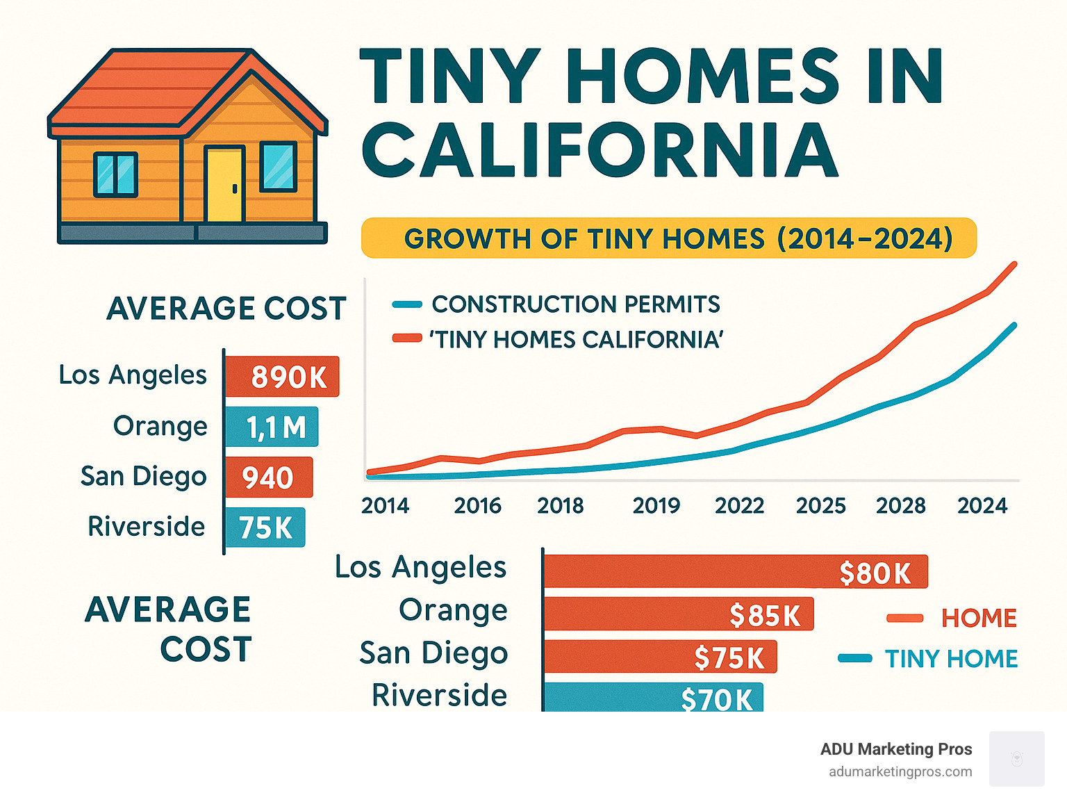 Infographic showing the rise in tiny home construction permits and Google search interest for "tiny homes California" from 2014-2024, including statistics on average home costs versus tiny home costs in Southern California counties - tiny house builders in southern california infographic 