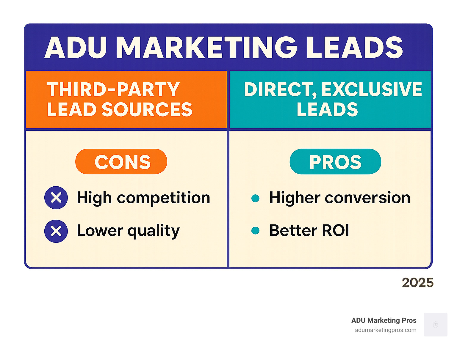 TABLE comparing the pros and cons of "Third-Party Lead Sources" (high competition, lower quality) vs. "Direct, Exclusive Leads" (higher conversion, better ROI) generated through your own marketing efforts. - ADU marketing leads infographic 