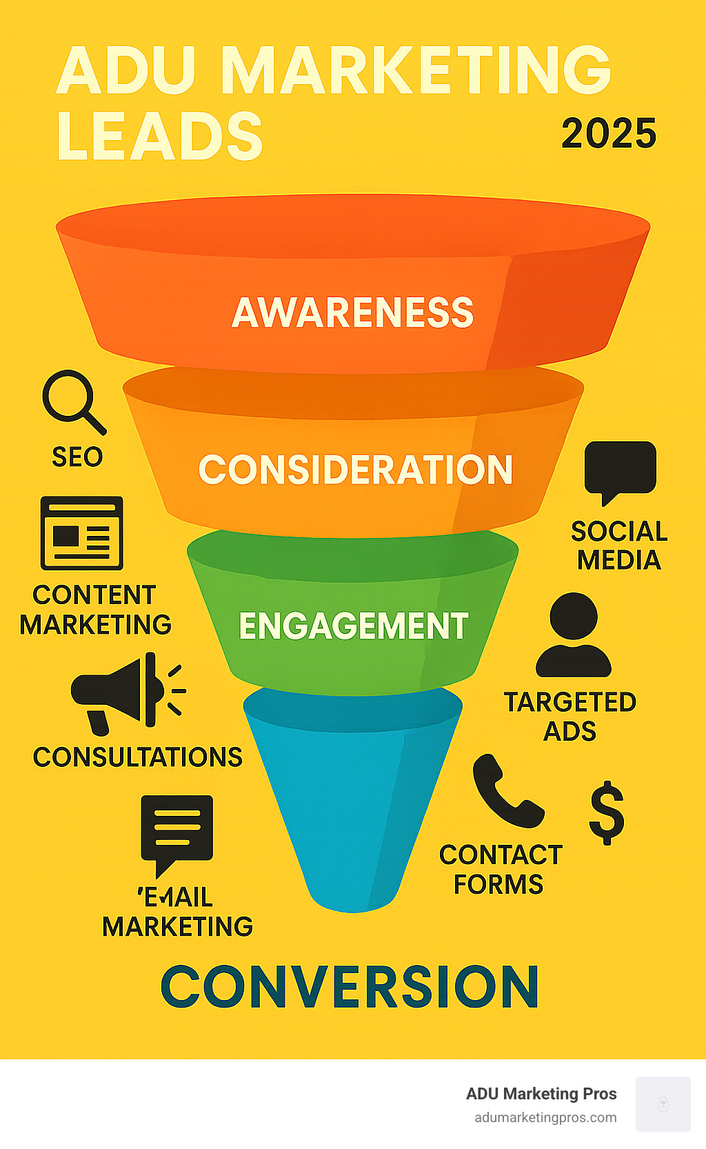 Infographic showing the ADU lead generation funnel, starting with Awareness (SEO, Social Media), moving to Consideration (Website, Content Marketing, Email Marketing), then to Engagement (Targeted Ads, Consultations), and finally Conversion (Contact Forms, Phone Calls, Sales). - ADU marketing leads infographic 
