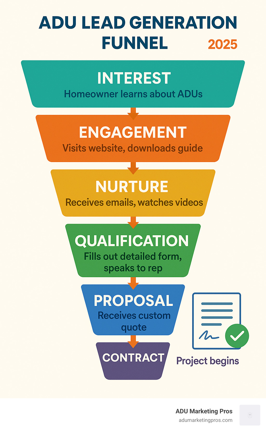 Infographic illustrating the ADU lead generation funnel: "Interest" (homeowner learns about ADUs), "Engagement" (visits website, downloads guide), "Nurture" (receives emails, watches videos), "Qualification" (fills out detailed form, speaks to rep), "Proposal" (receives custom quote), "Contract" (project begins), showing arrows flowing from broad interest to a narrow signed contract. - generate leads for ADU business infographic Infographic illustrating the ADU lead generation funnel: "Interest" (homeowner learns about ADUs), "Engagement" (visits website, downloads guide), "Nurture" (receives emails, watches videos), "Qualification" (fills out detailed form, speaks to rep), "Proposal" (receives custom quote), "Contract" (project begins), showing arrows flowing from broad interest to a narrow signed contract. - generate leads for ADU business infographic