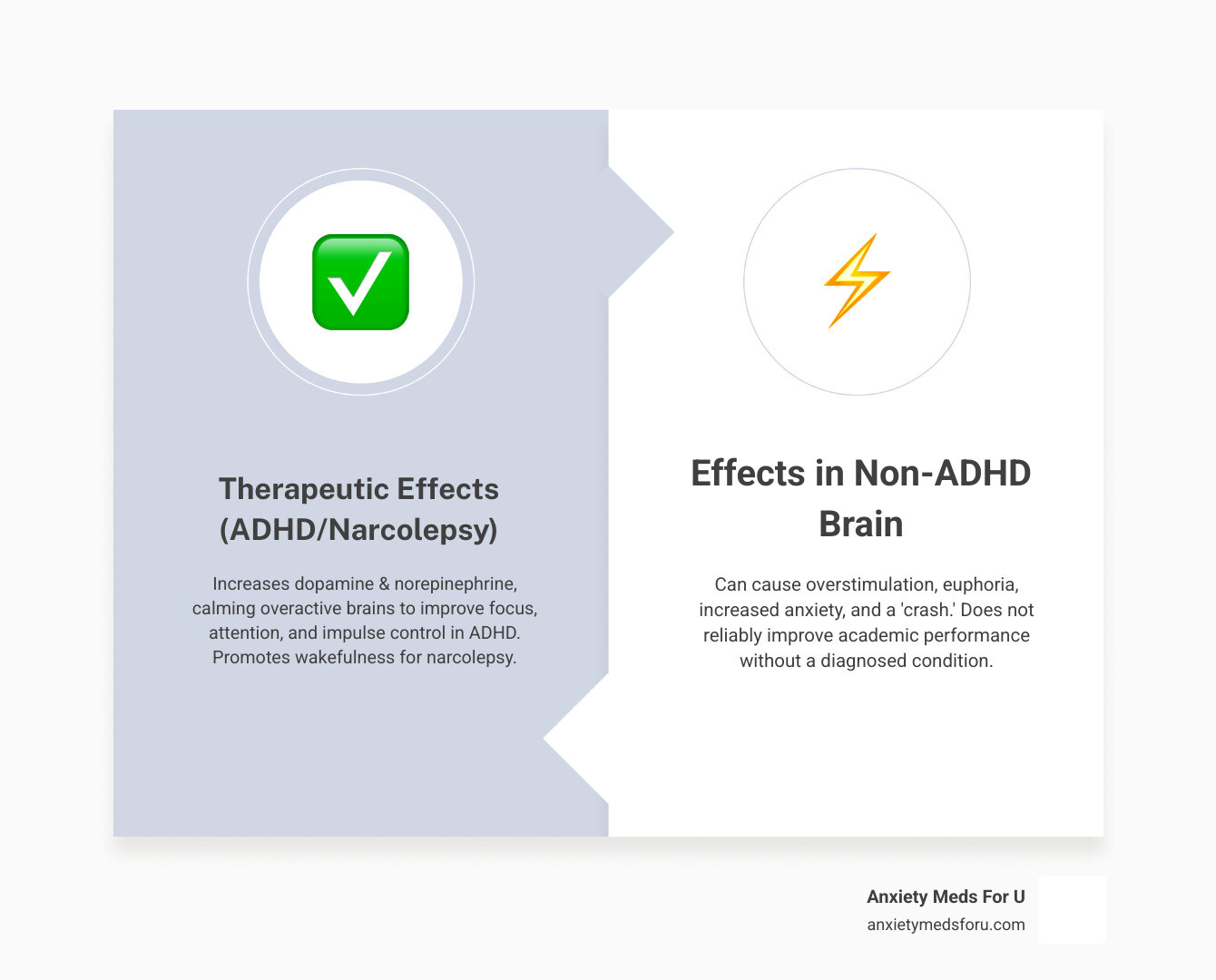 Infographic detailing how Adderall works by increasing dopamine and norepinephrine levels in the brain, distinguishing its therapeutic effects for ADHD and narcolepsy from its stimulating effects in individuals without these conditions - how does adderall work infographic comparison-2-items-formal