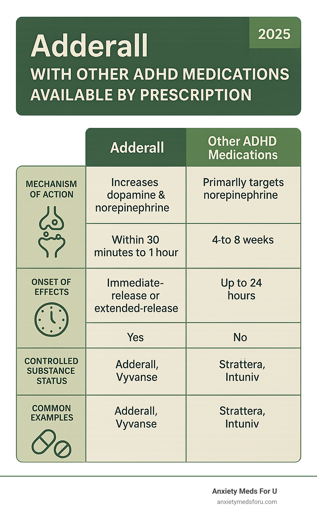 TABLE comparing Adderall with other ADHD medications available by prescription - how does adderall work infographic 