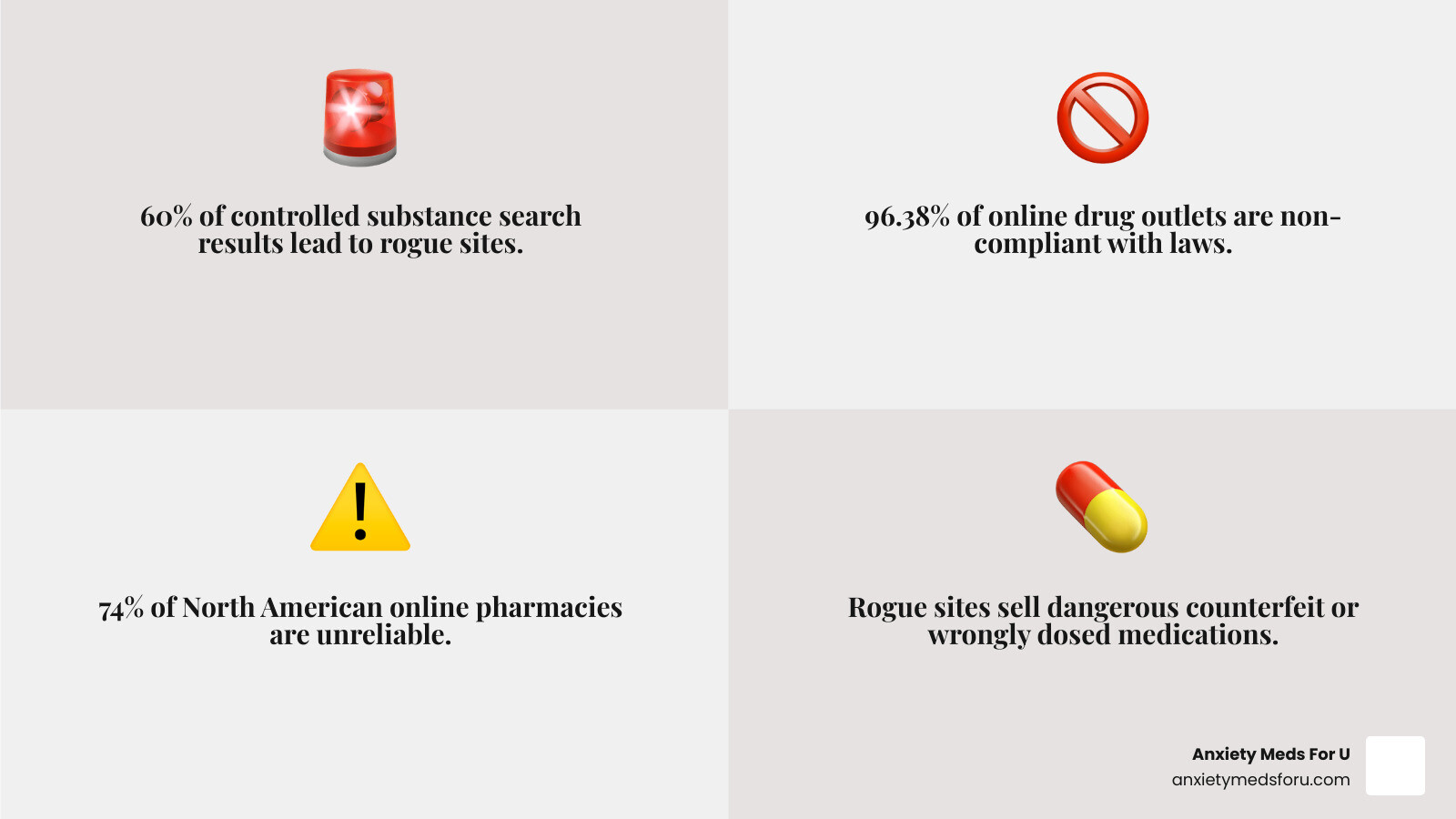 Infographic detailing the high prevalence of rogue online pharmacies and the immediate dangers of purchasing controlled substances like Vicodin online without a prescription - purchase vicodin online infographic 4_facts_emoji_grey