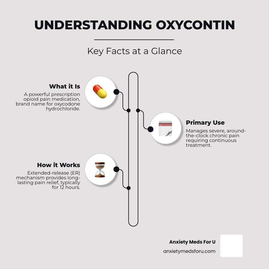Infographic summarizing key facts about OxyContin: its definition as a powerful opioid painkiller, its active ingredient (oxycodone), its primary use for severe chronic pain, and its extended-release mechanism. - what is oxycontin infographic infographic-line-3-steps-neat_beige