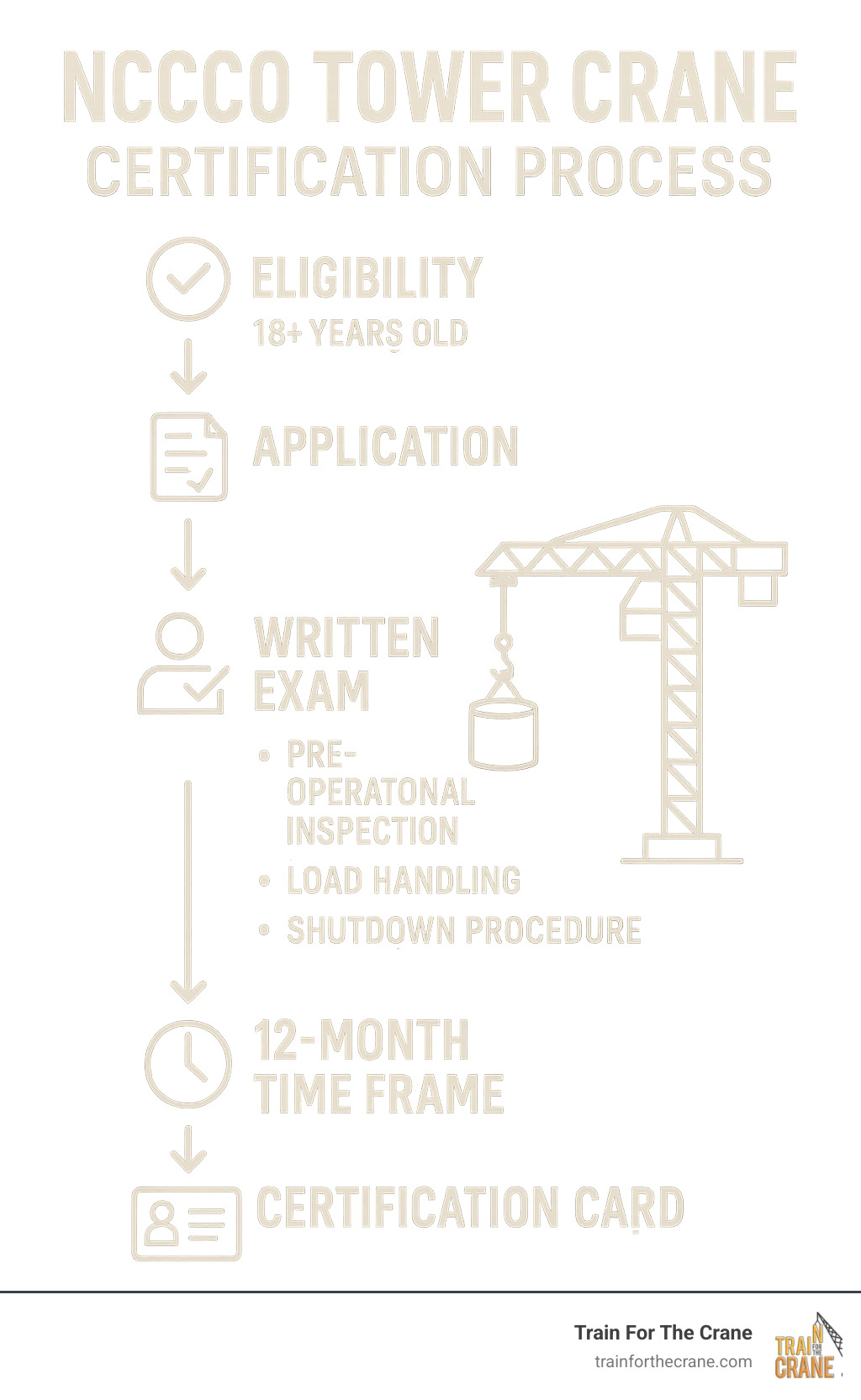 NCCCO Tower Crane Certification Process showing the complete pathway from application through written exam, practical exam, to final certification card issuance, including eligibility requirements, 12-month completion window, and key exam components - nccco tower crane practical exam infographic NCCCO Tower Crane Certification Process showing the complete pathway from application through written exam, practical exam, to final certification card issuance, including eligibility requirements, 12-month completion window, and key exam components - nccco tower crane practical exam infographic