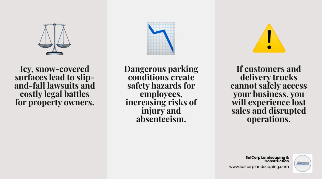 Infographic illustrating the top 3 critical risks of uncleared commercial parking lots: increased risk of slip-and-fall lawsuits leading to high legal costs, significant loss of business revenue due to inaccessible property, and immediate safety hazards for employees and customers - parking lot snow removal near me infographic 3_facts_emoji_grey Infographic illustrating the top 3 critical risks of uncleared commercial parking lots: increased risk of slip-and-fall lawsuits leading to high legal costs, significant loss of business revenue due to inaccessible property, and immediate safety hazards for employees and customers - parking lot snow removal near me infographic 3_facts_emoji_grey