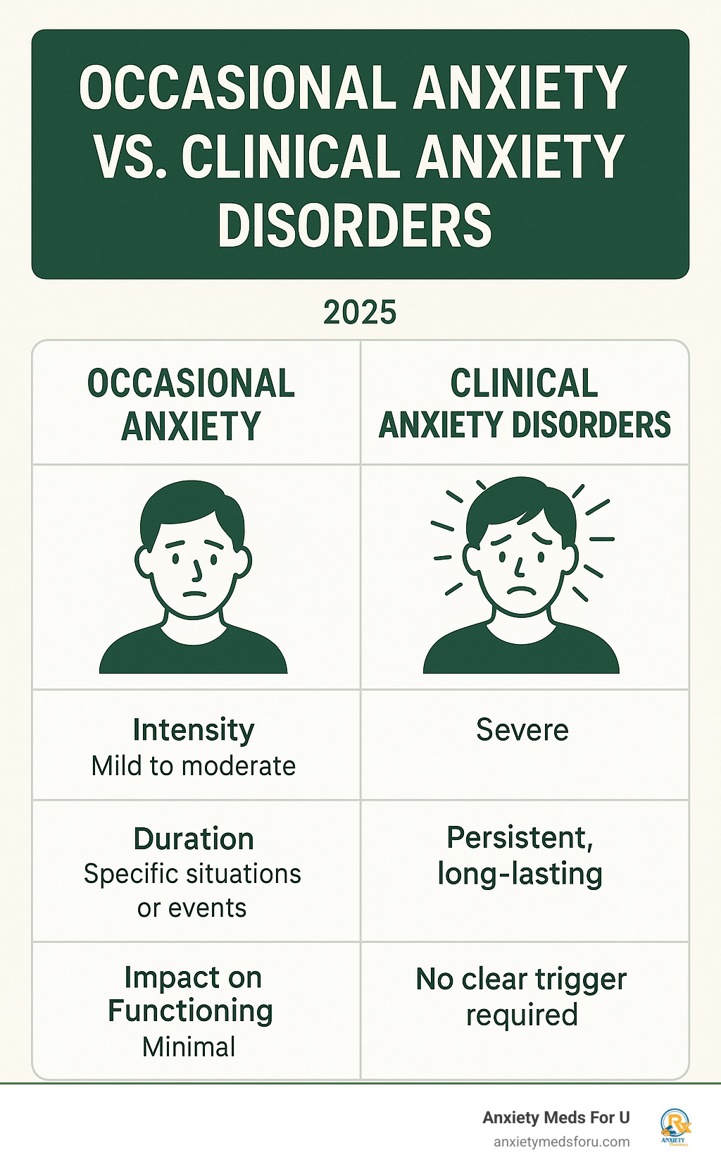 Infographic contrasting occasional anxiety with clinical anxiety disorders, detailing differences in intensity, duration, triggers, and impact on daily functioning. - Anxiety disorder causes infographic 