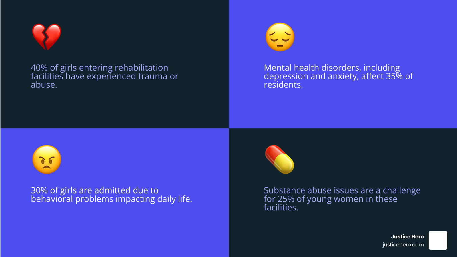 Infographic showing common challenges leading girls to rehabilitation including trauma and abuse (40%), mental health disorders like depression and anxiety (35%), substance abuse issues (25%), eating disorders (15%), and behavioral problems affecting daily life (30%) - girls rehabilitation facility infographic 4_facts_emoji_blue