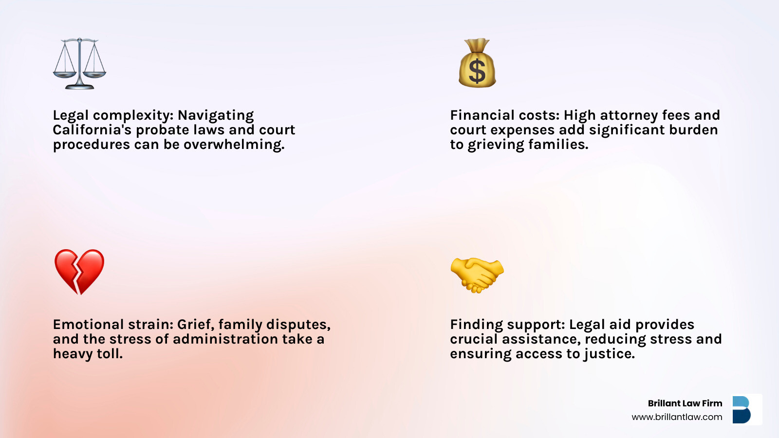 Infographic showing the three main challenges of estate administration: a scale representing legal complexity with court documents and legal codes, a calculator with dollar signs representing financial costs including attorney fees and court costs, and a heart with tears representing emotional strain from grief and family disputes - legal aid deceased estates infographic 4_facts_emoji_light-gradient
