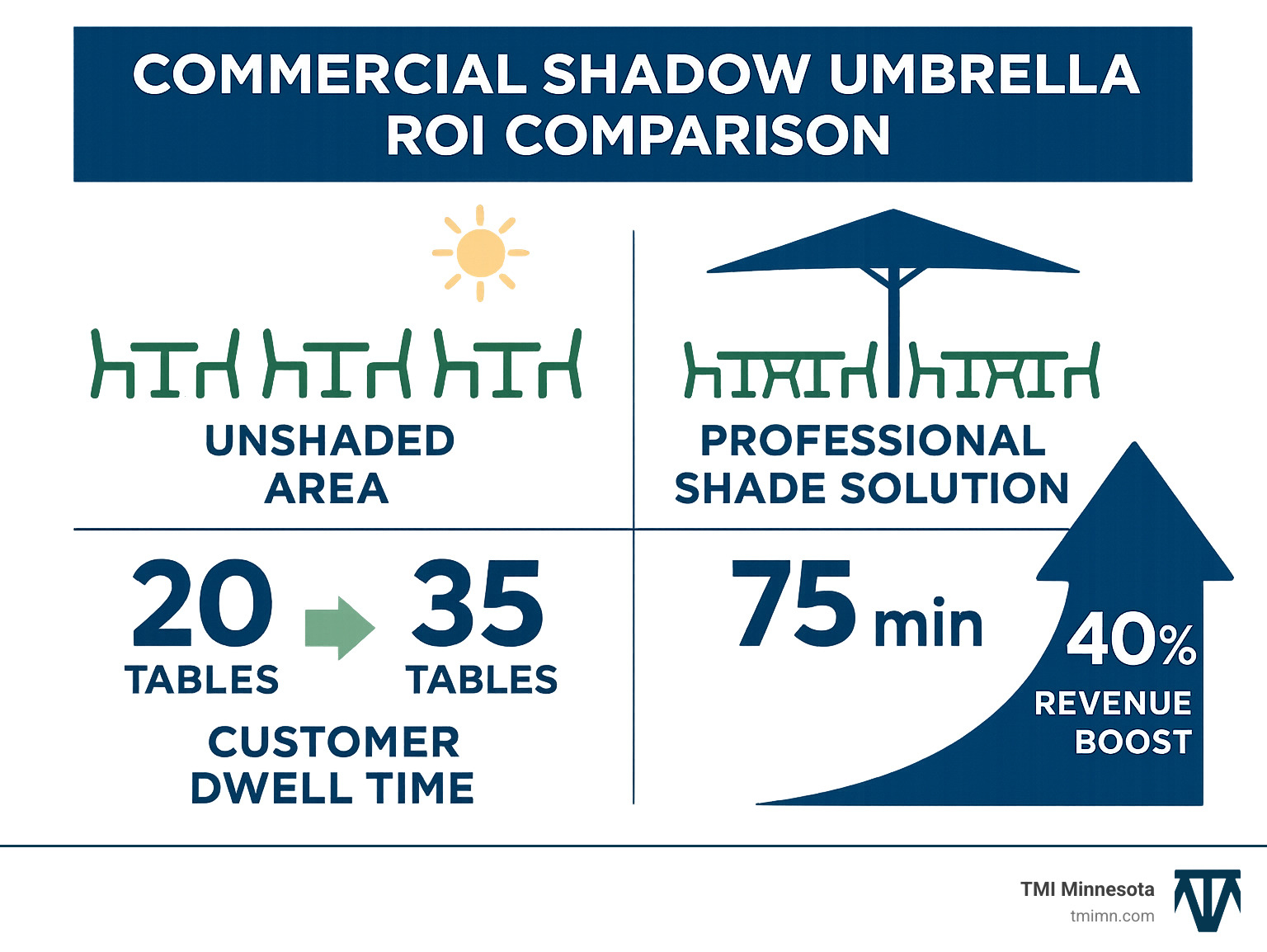 Commercial shadow umbrella ROI comparison showing increased seating capacity from 20 to 35 tables, customer dwell time increase from 45 to 75 minutes, and revenue boost of 40% with professional shade solutions versus unshaded outdoor areas - shadow umbrella infographic Commercial shadow umbrella ROI comparison showing increased seating capacity from 20 to 35 tables, customer dwell time increase from 45 to 75 minutes, and revenue boost of 40% with professional shade solutions versus unshaded outdoor areas - shadow umbrella infographic