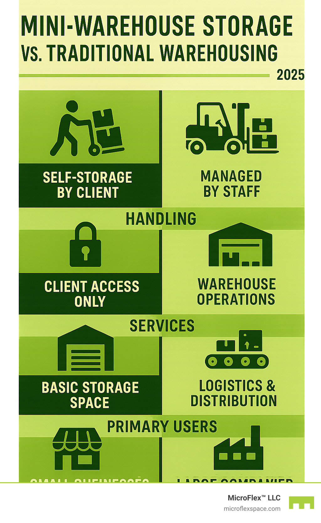 Infographic detailing differences between mini-warehouse storage and traditional warehousing, including handling, access, services, and primary users. - mini-warehouse storage infographic Infographic detailing differences between mini-warehouse storage and traditional warehousing, including handling, access, services, and primary users. - mini-warehouse storage infographic