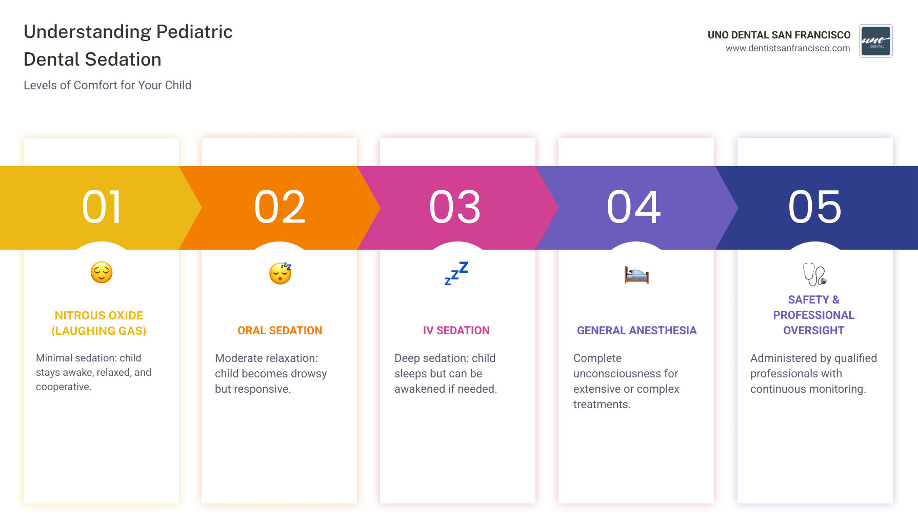 Infographic showing the four levels of pediatric dental sedation: minimal sedation with nitrous oxide where child stays awake and relaxed, moderate sedation with oral medication where child becomes drowsy but responsive, deep sedation with IV medication where child sleeps but can be awakened, and general anesthesia where child is completely unconscious - dental sedation for children infographic pillar-5-steps