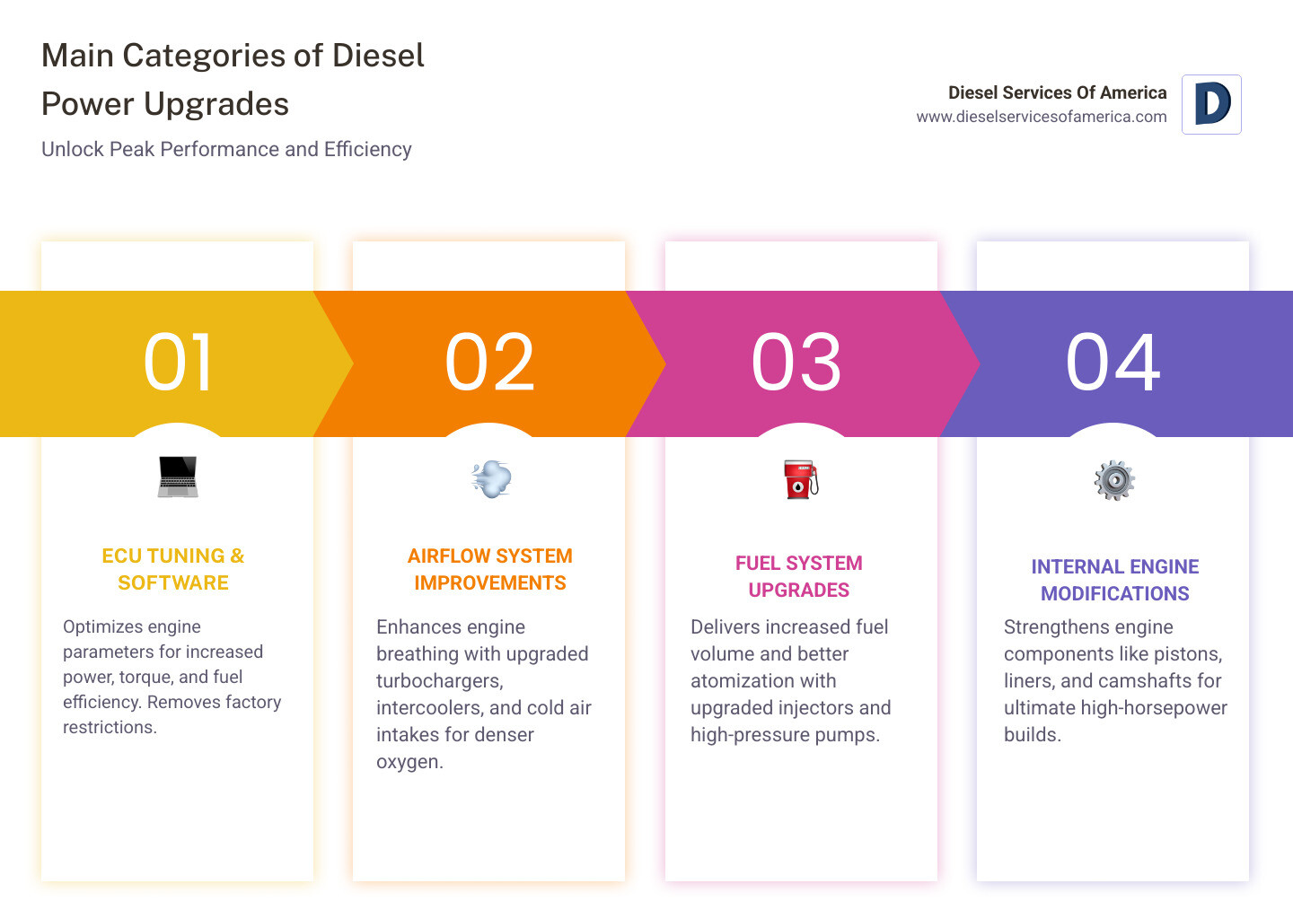 Comprehensive infographic showing four main categories of diesel power upgrades: ECU Tuning and Software Modifications (showing laptop connected to engine control module), Airflow System Improvements (displaying turbocharger, intercooler, and cold air intake), Fuel System Upgrades (illustrating high-flow injectors and fuel pumps), and Internal Engine Modifications (showing pistons, cylinder liners, and valve components) - Diesel engine power upgrades infographic pillar-4-steps