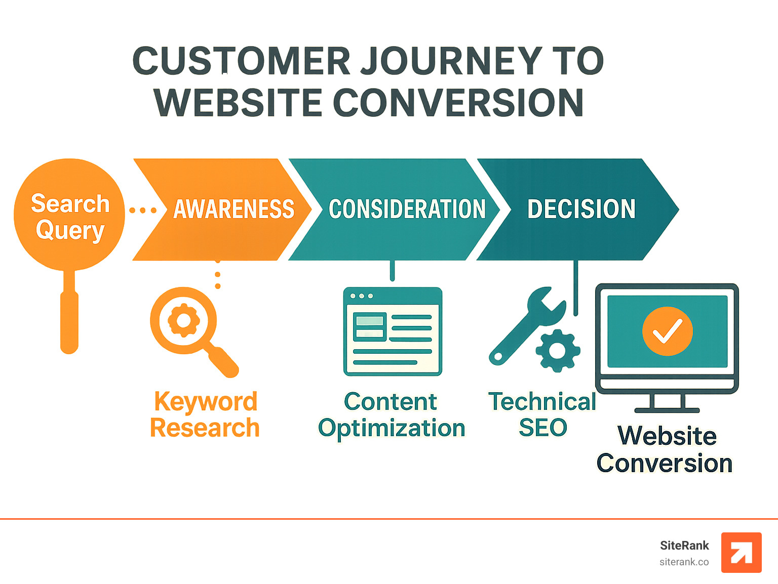 Comprehensive infographic showing the customer journey from search query to website conversion, including stages of awareness, consideration, and decision, with SEO touchpoints at each stage including keyword research, content optimization, technical SEO, and conversion tracking - seo marketing services online infographic Comprehensive infographic showing the customer journey from search query to website conversion, including stages of awareness, consideration, and decision, with SEO touchpoints at each stage including keyword research, content optimization, technical SEO, and conversion tracking - seo marketing services online infographic