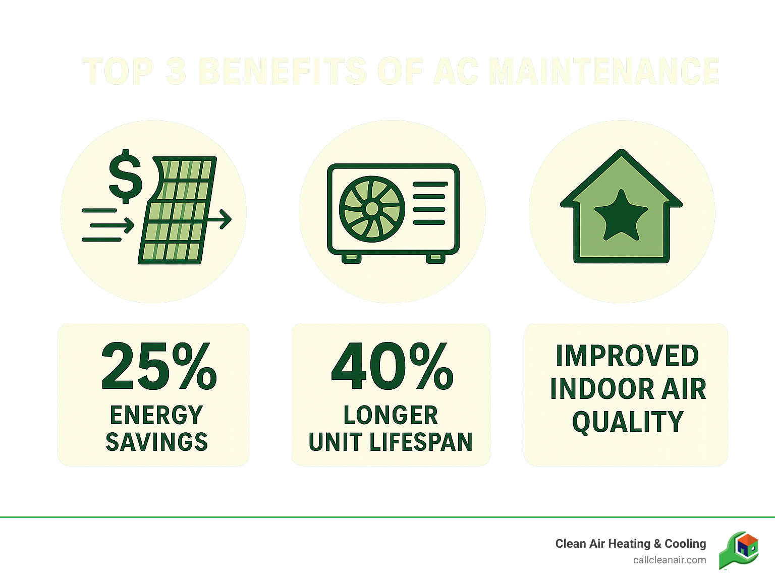 Infographic showing the top 3 benefits of AC maintenance: 25% energy savings with clean filters and proper airflow, 40% longer unit lifespan through regular inspections and tune-ups, and improved indoor air quality with clean coils and fresh filters - ac maintenance tips infographic 