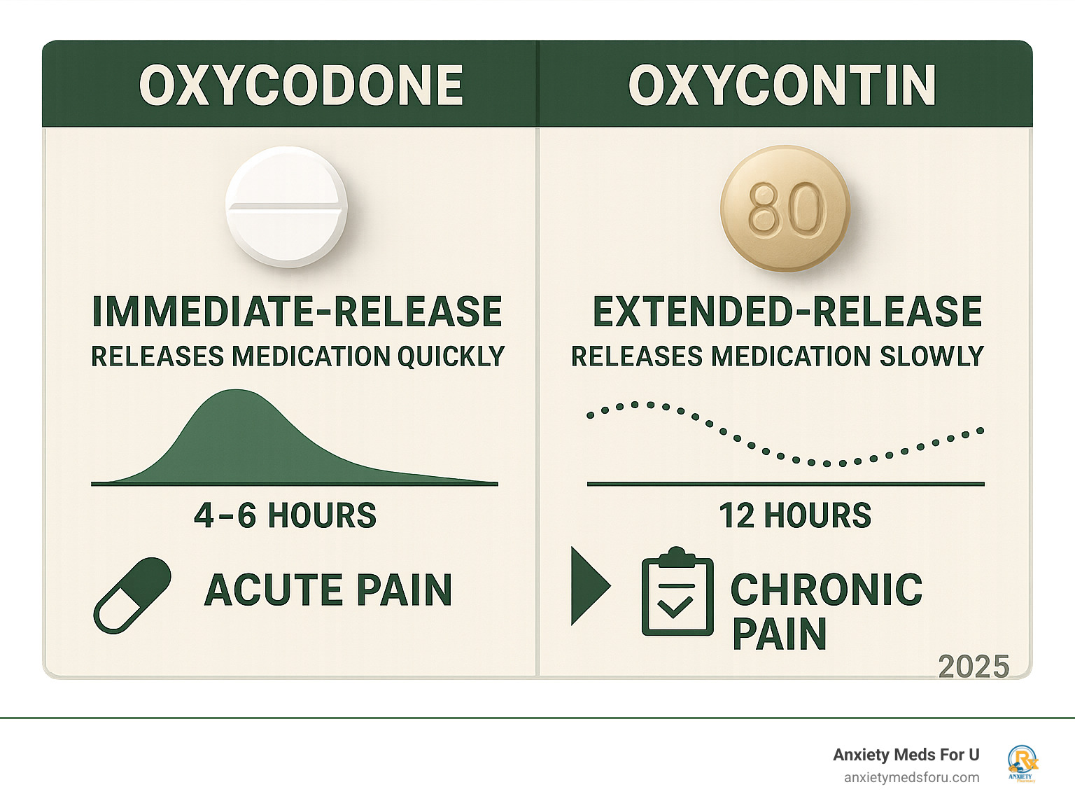 Detailed comparison infographic showing oxycodone immediate-release tablets releasing medication quickly over 4-6 hours versus OxyContin extended-release tablets releasing medication slowly over 12 hours, including visual representations of drug release patterns, dosing schedules, and typical use cases for acute versus chronic pain management - is oxycodone the same as oxycontin infographic 